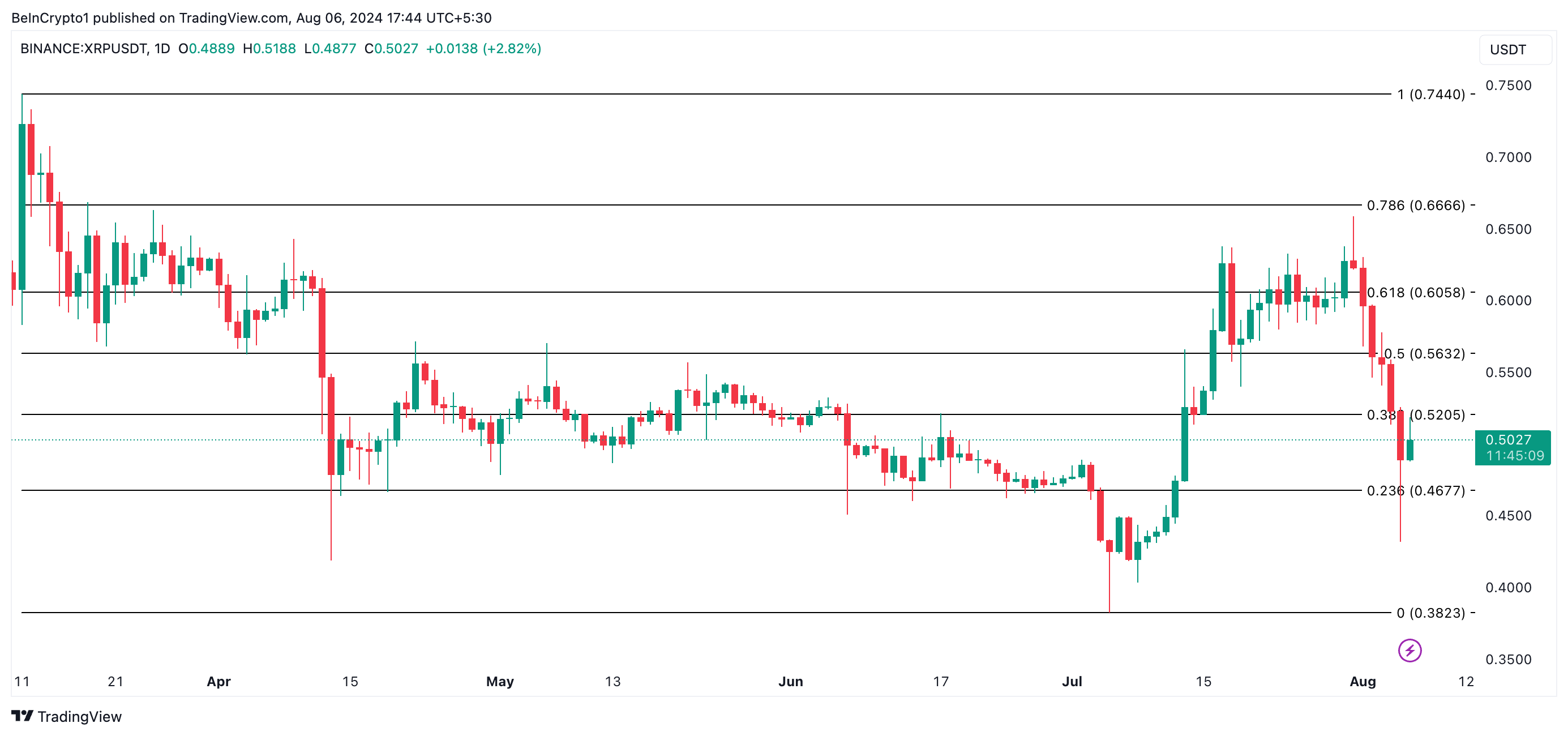 xrp pris analyse