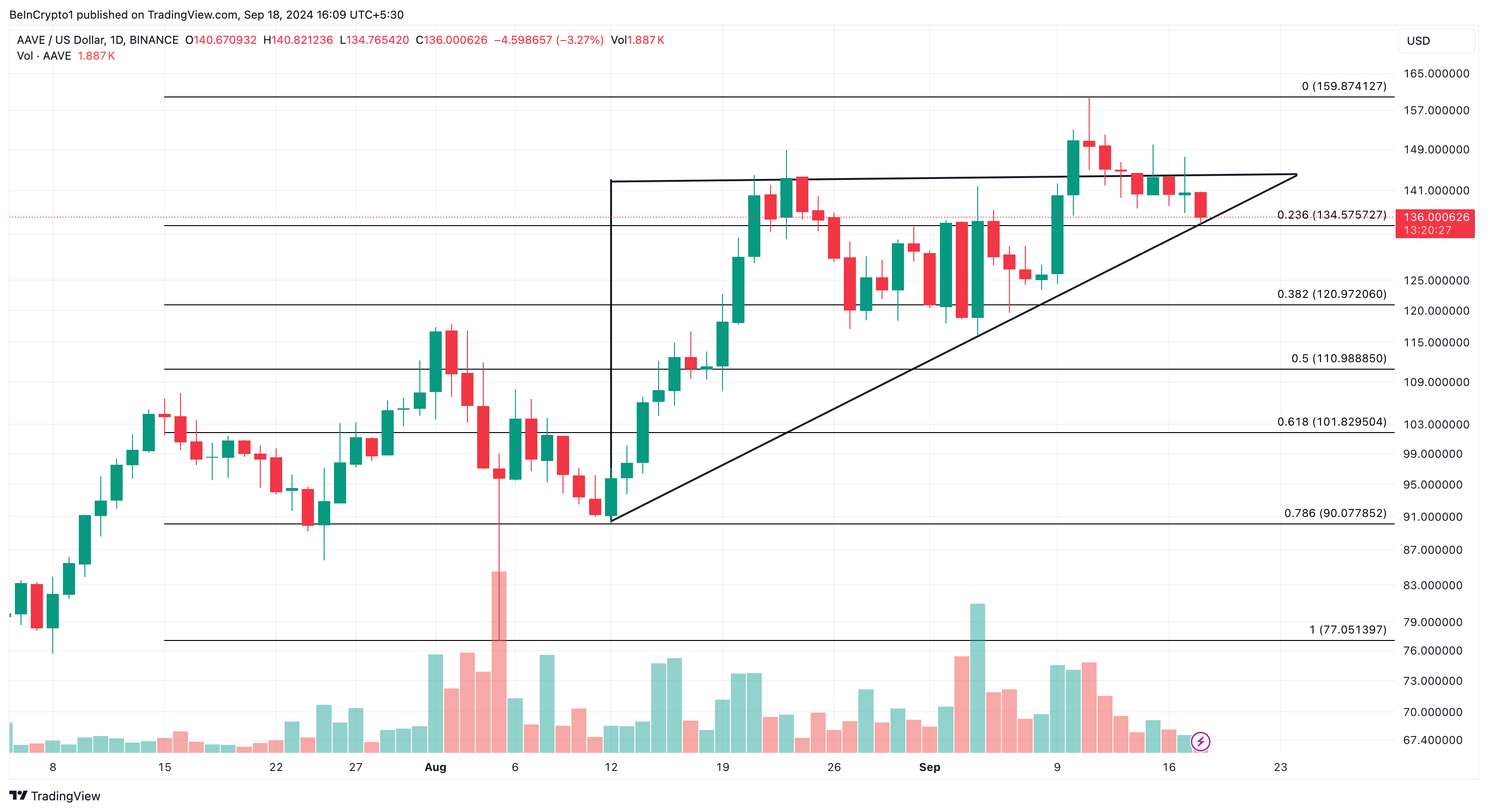 Aave Altcoins Daglig Analyse. 
