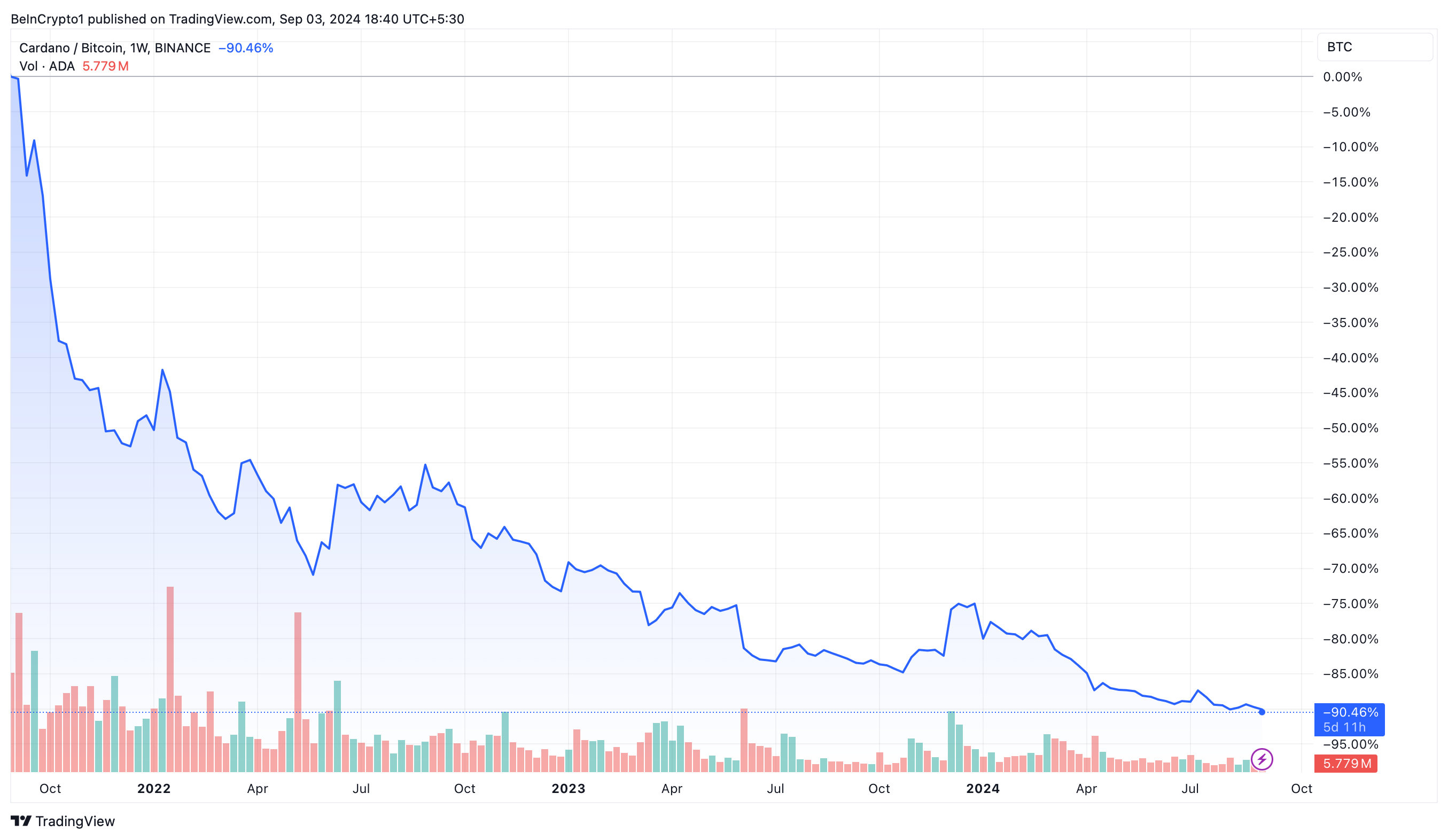 ADA/BTC Prisytelse