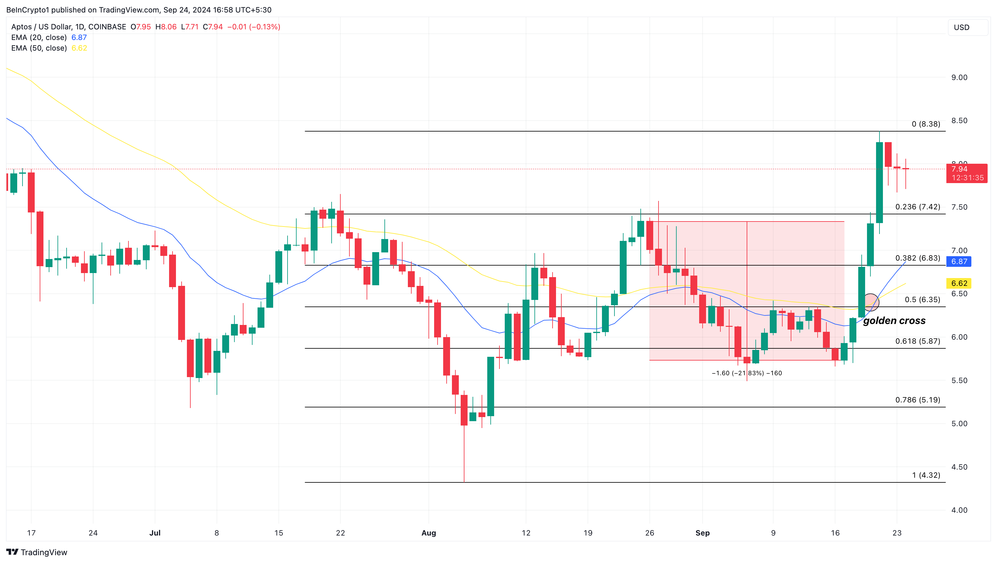 Aptos Altcoins Daglig Prisanalyse.