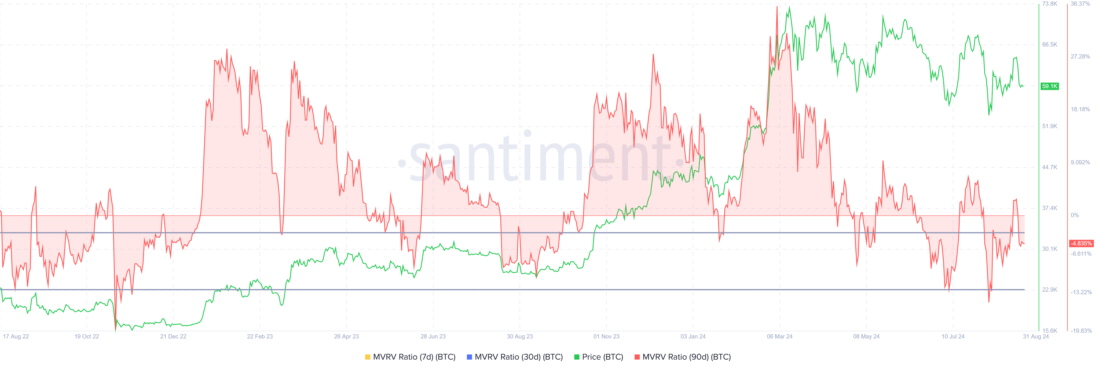 Bitcoin MVRV Ratio.