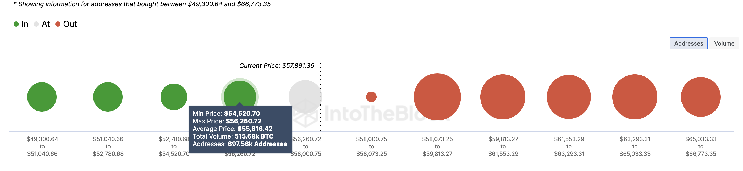 Bitcoin In/Out of Money Around Price.