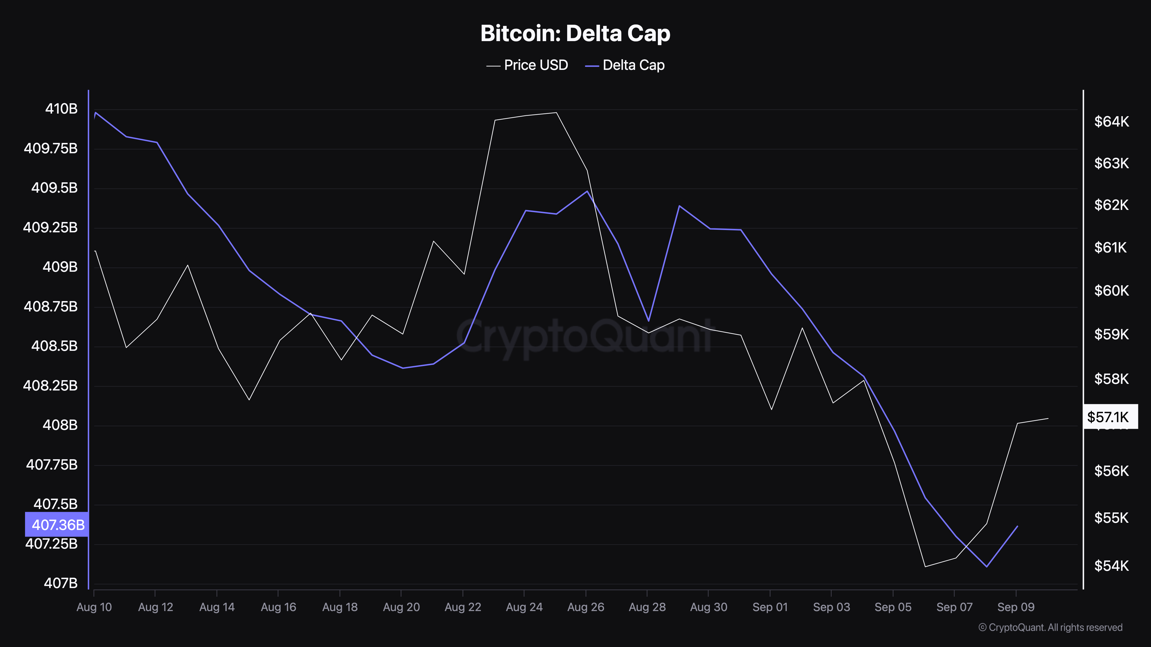 Bitcoin Delta Cap.
