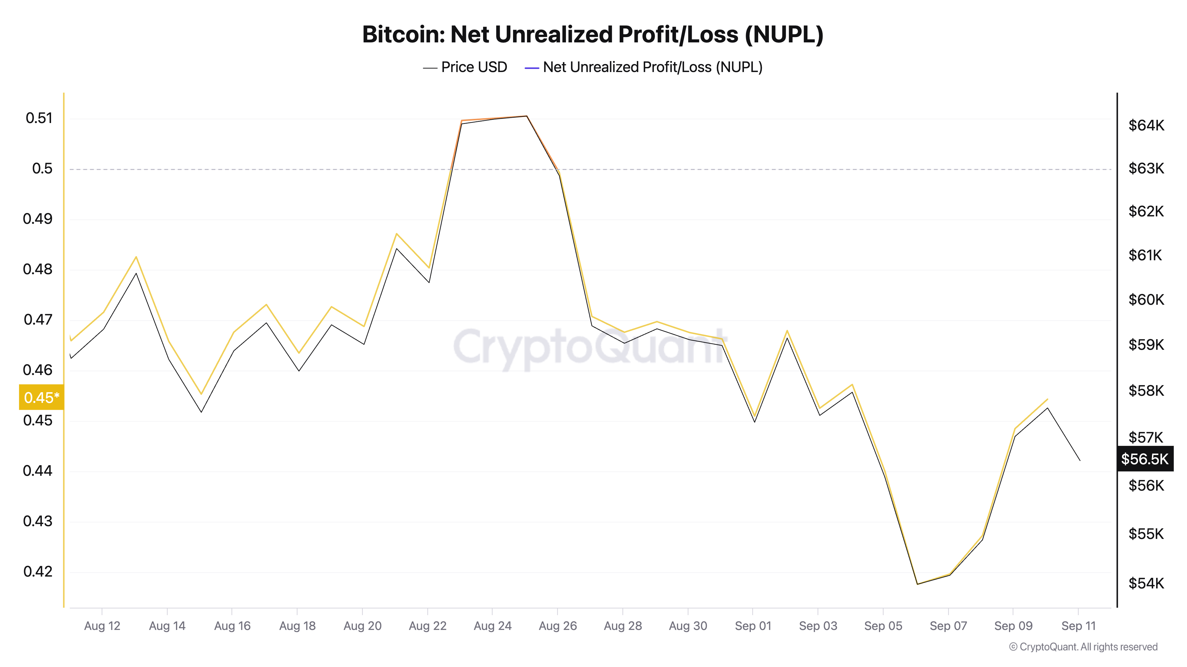 Bitcoins Net Unrealized Profit and Loss