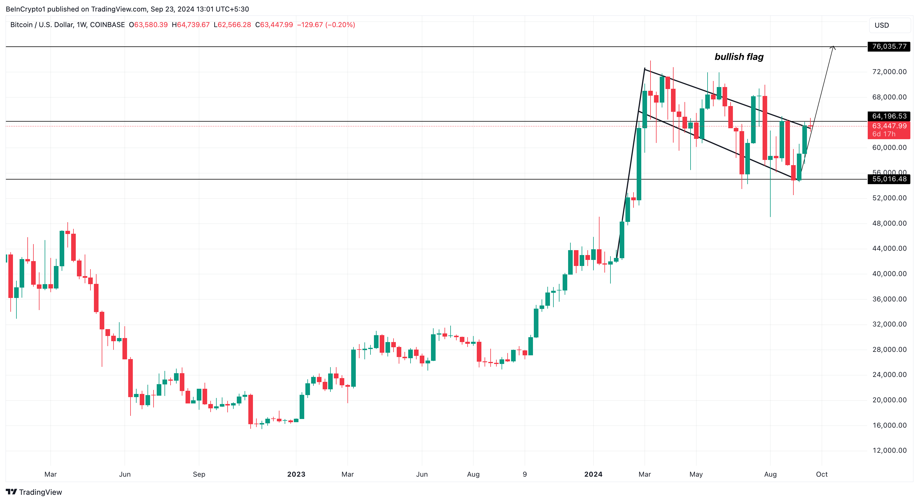 Bitcoin ukentlig prisanalyse.