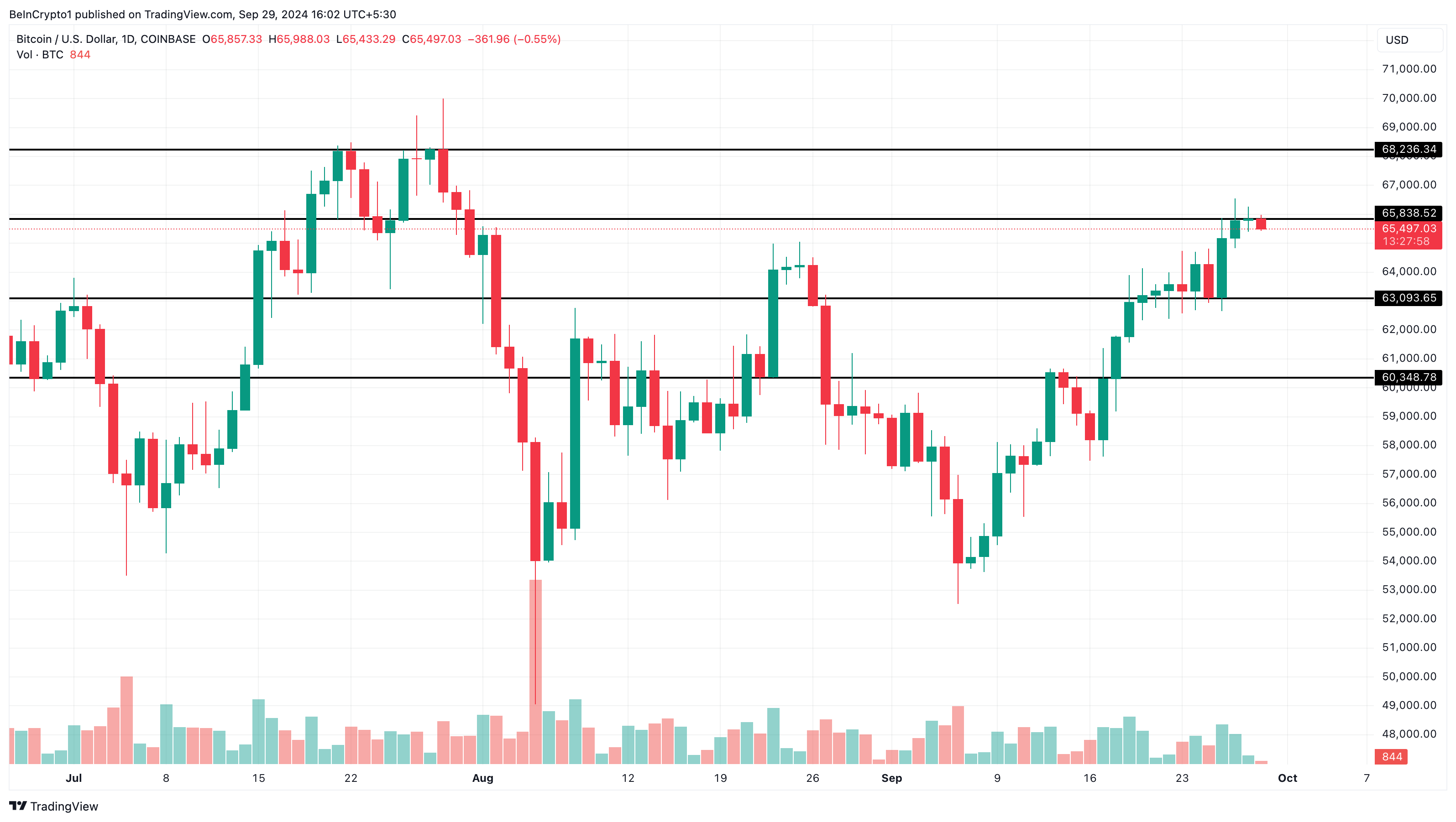 Bitcoin daglig prisanalyse