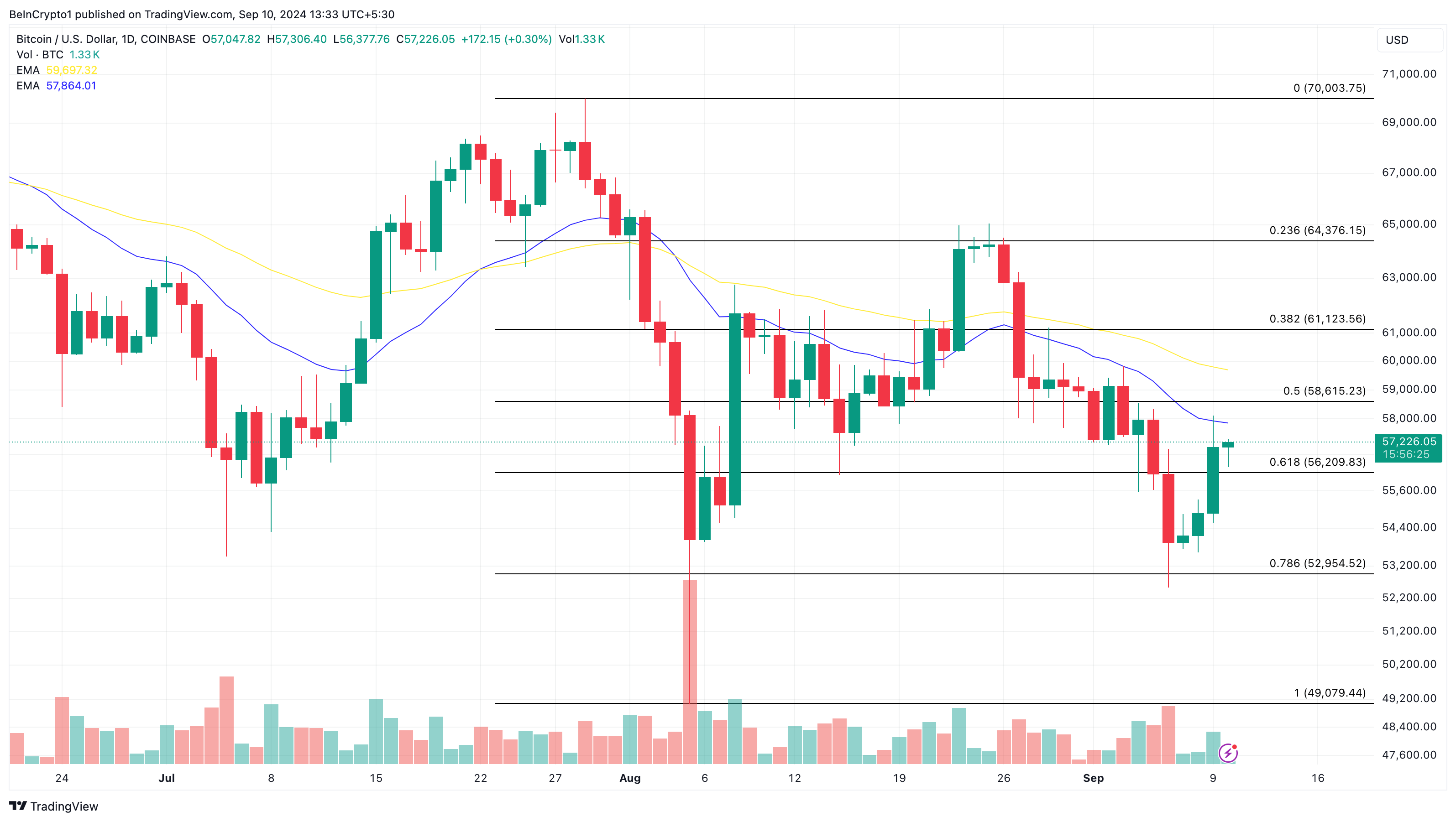 Bitcoin Daily Analysis.