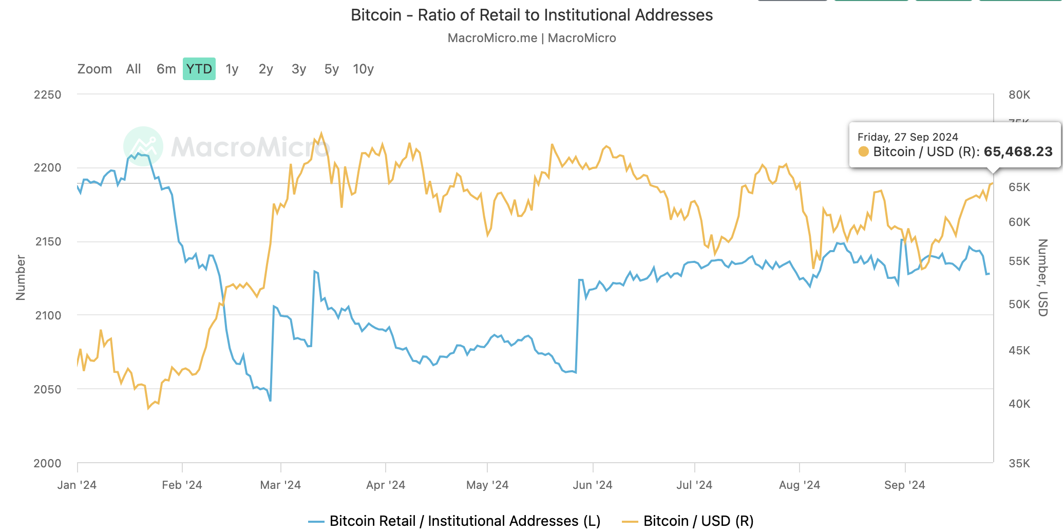 Bitcoin private investorer kommer tilbake