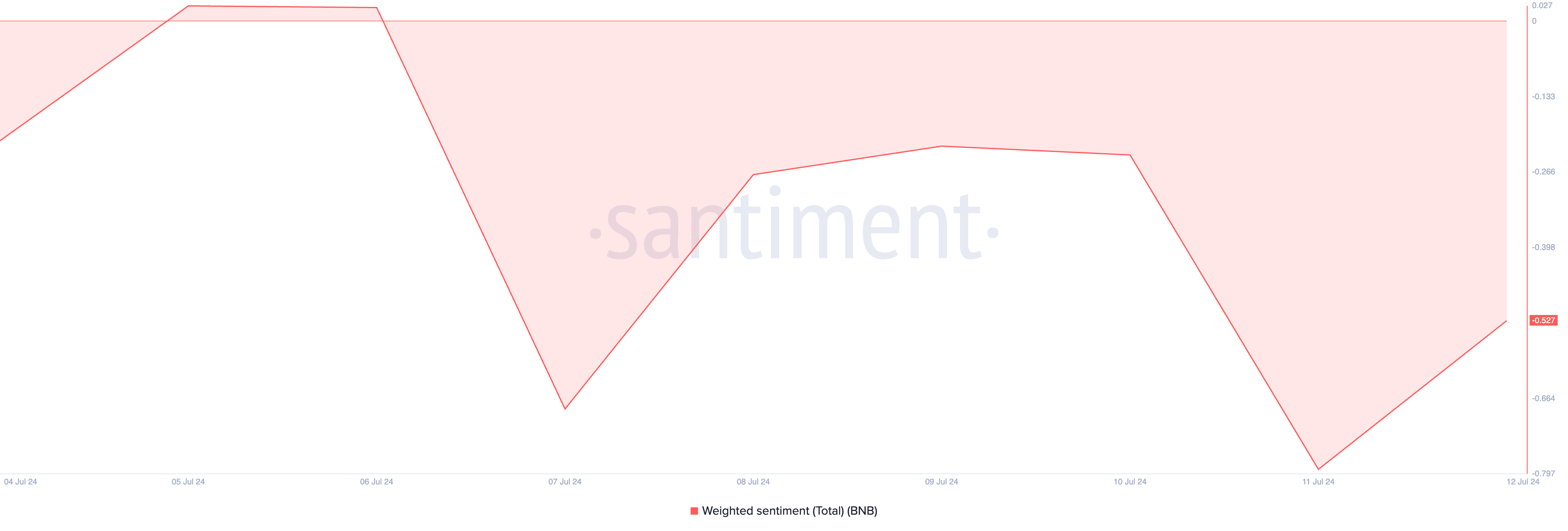 bnb vektede sentiment