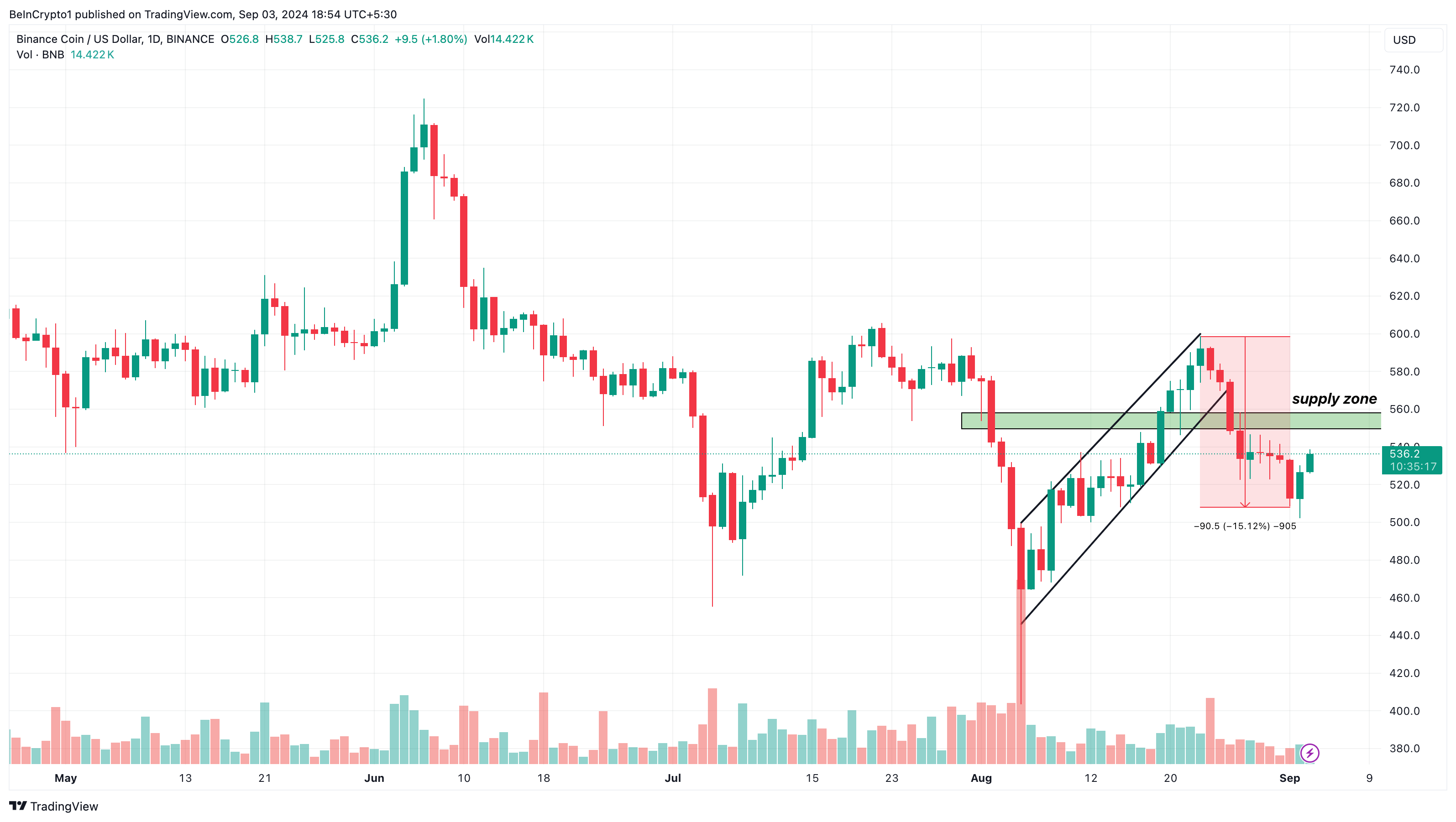 Daglig analyse av Binance Coin.