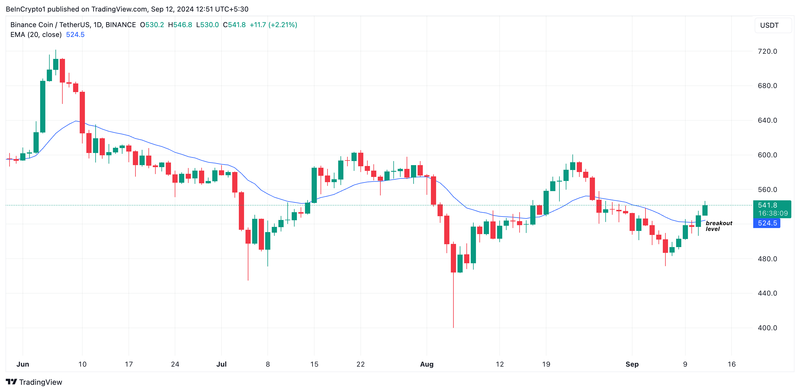 bnb 20-dagers ema