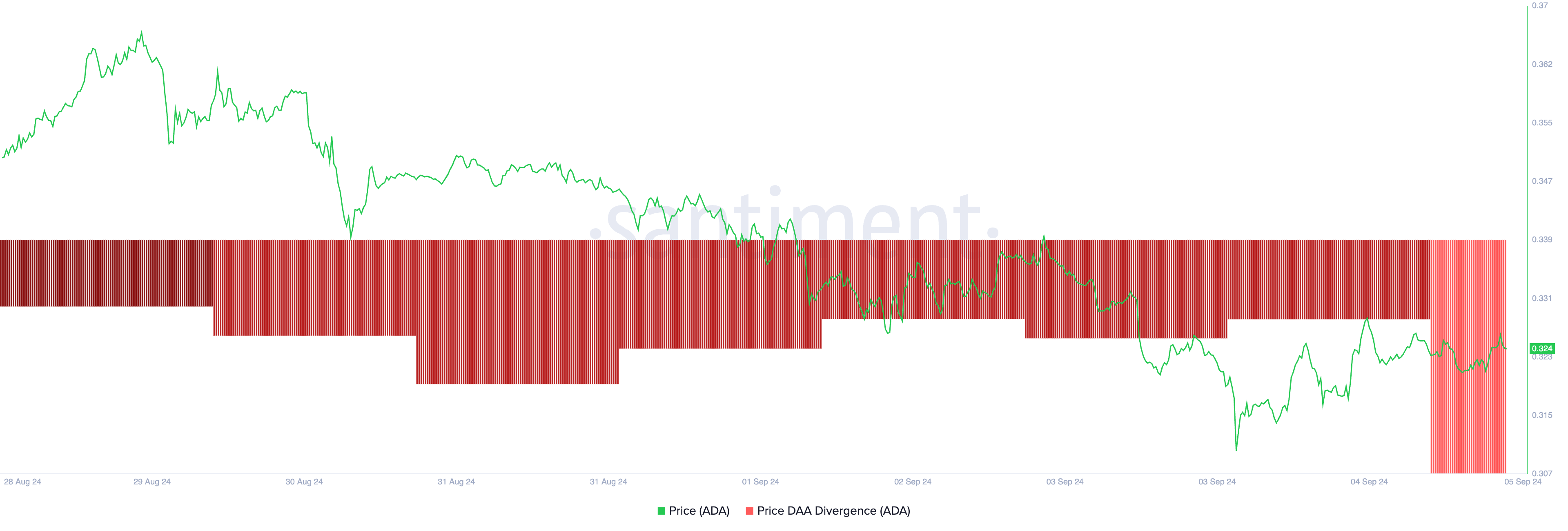 Cardano pris daglig aktiv adresse avvik
