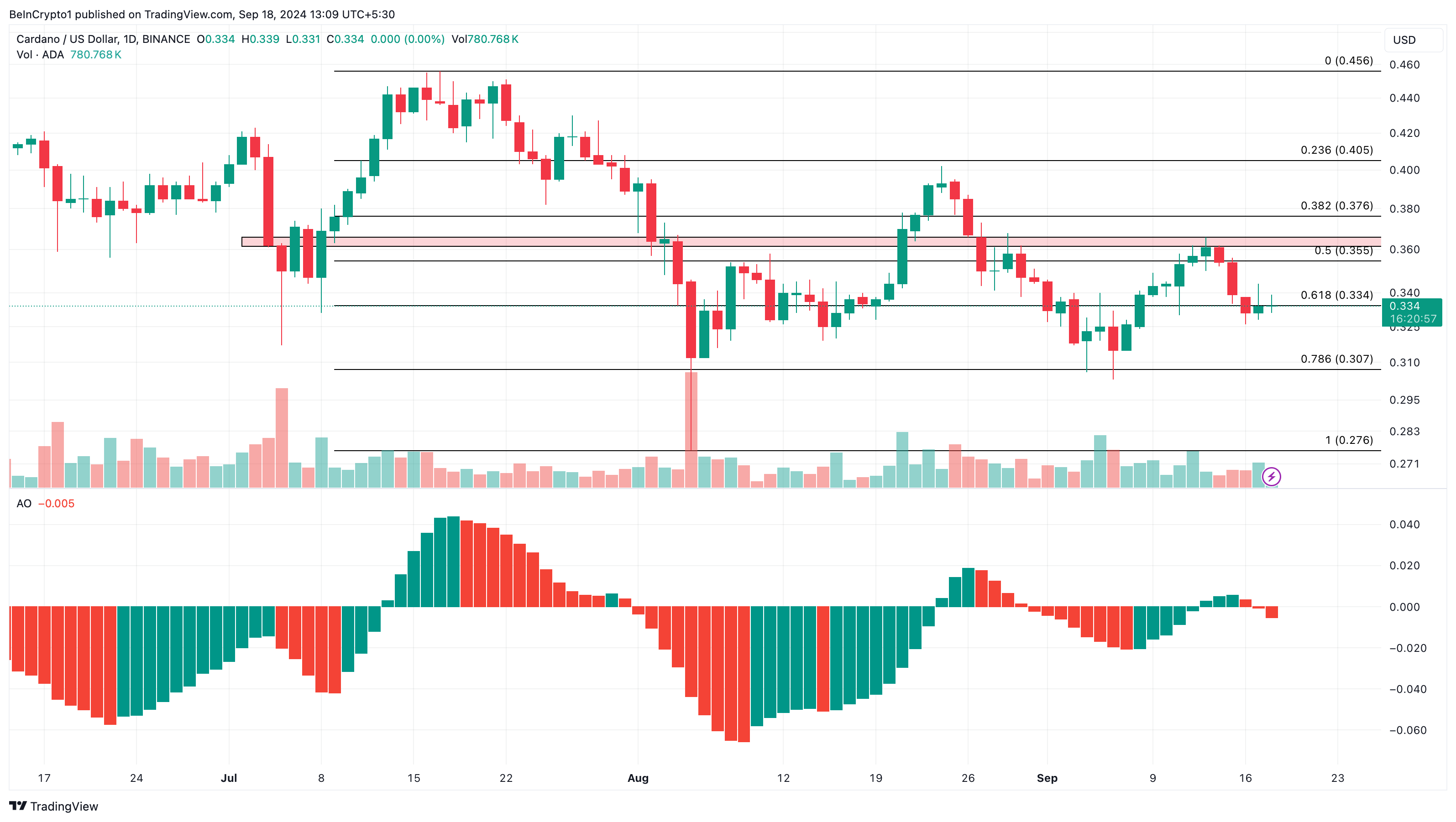 Cardano daglig analyse.
