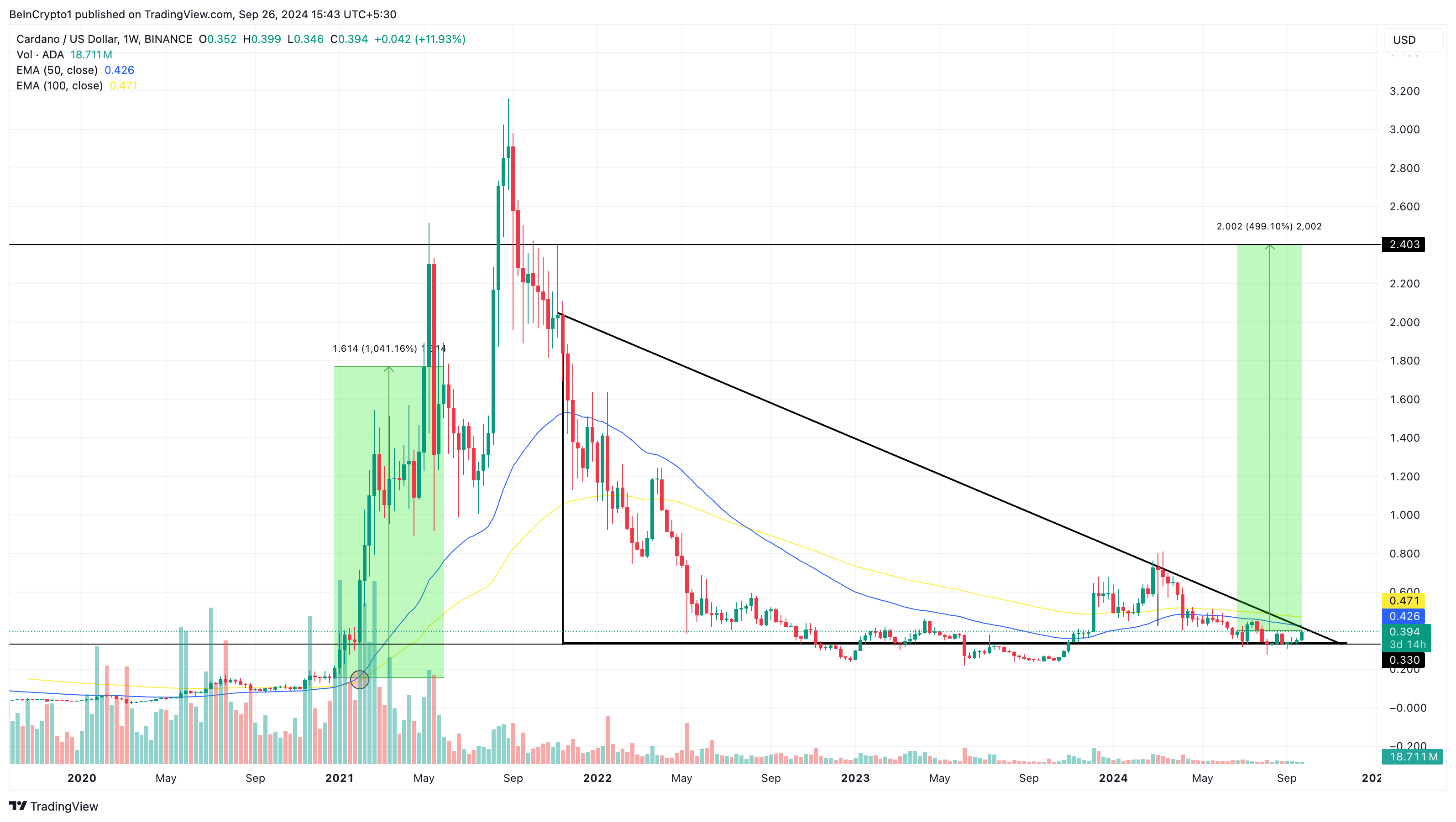 Cardano historisk prisanalyse viser bullish signal