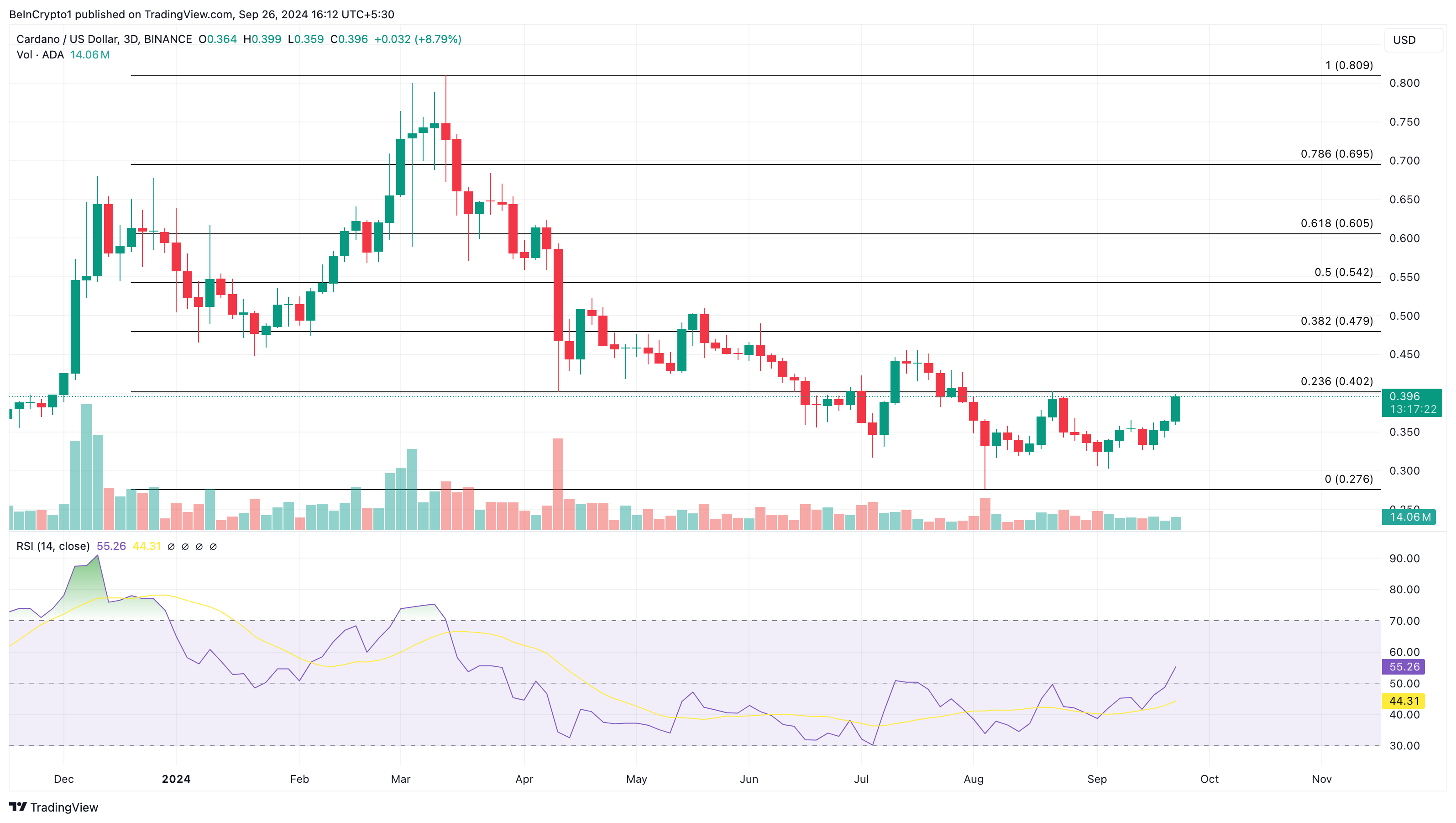 Cardano bullish prisanalyse