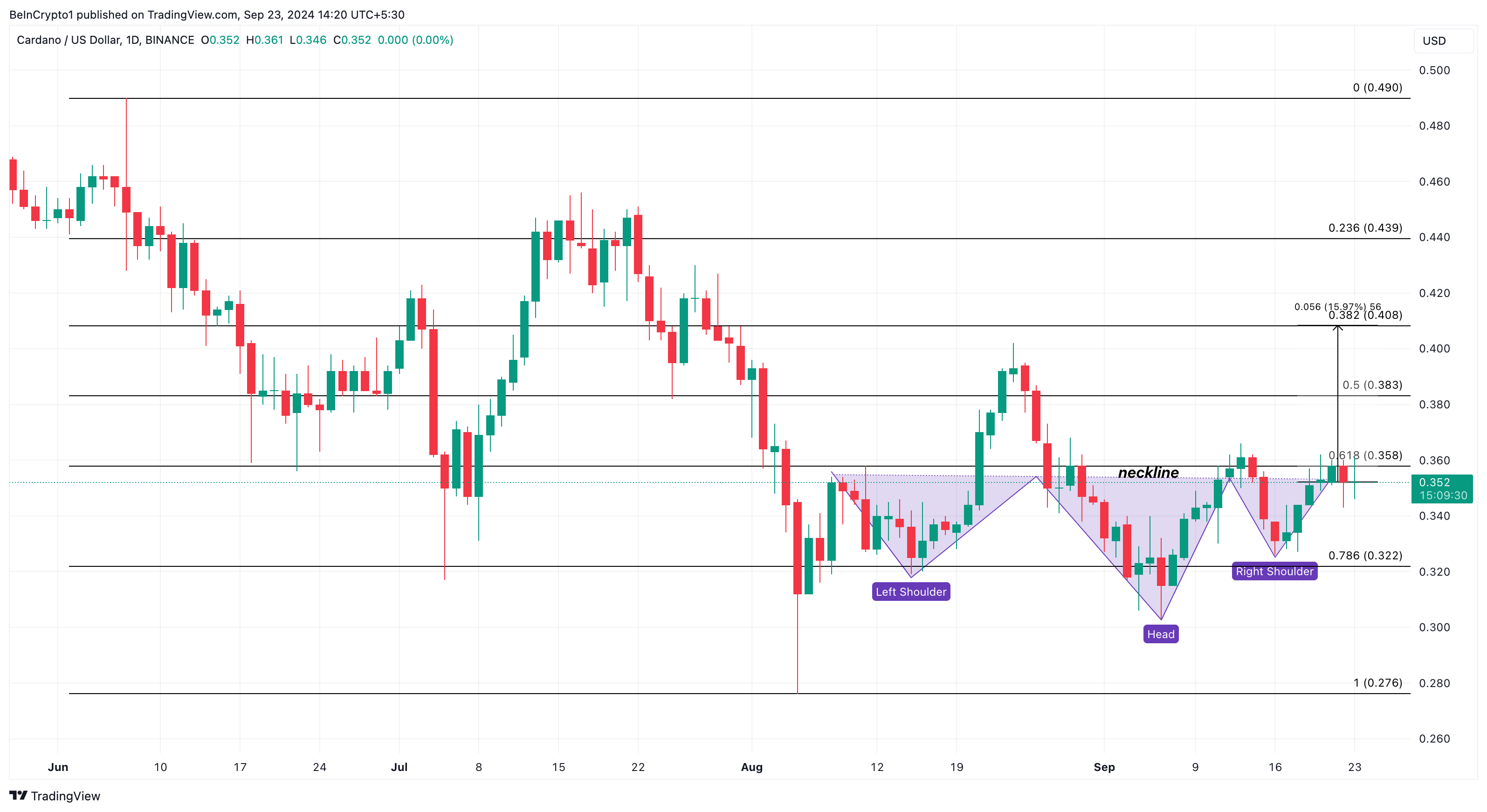 Cardano daglig prisanalyse.