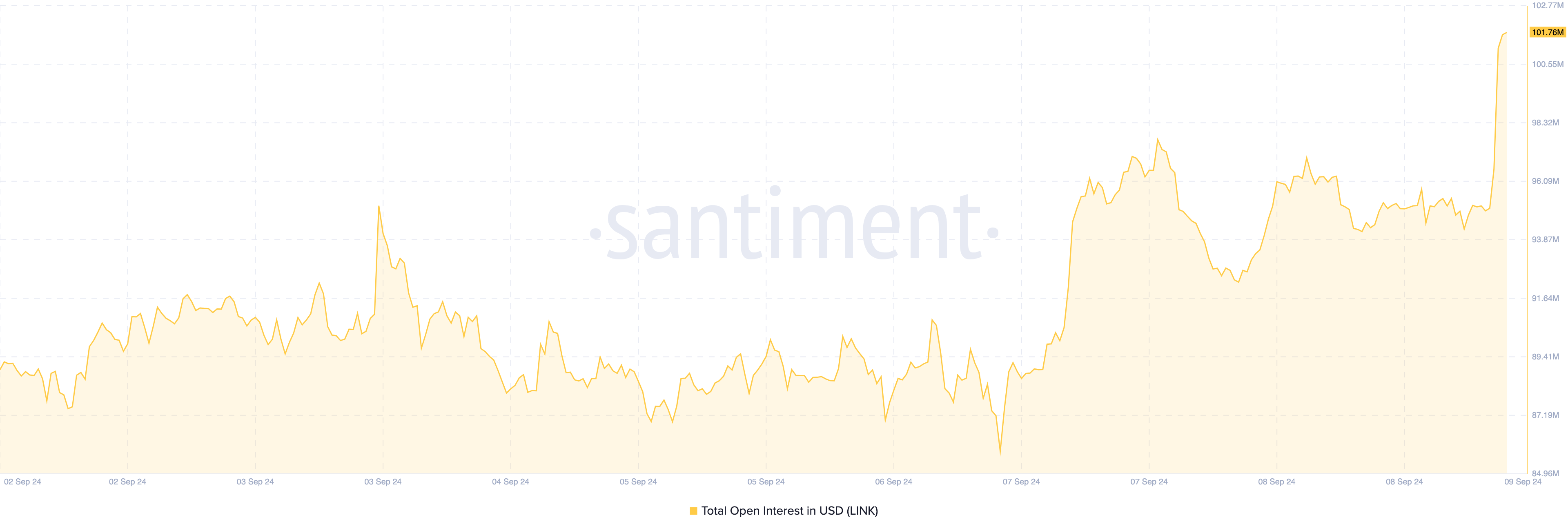 Chainlink åpen interesse.