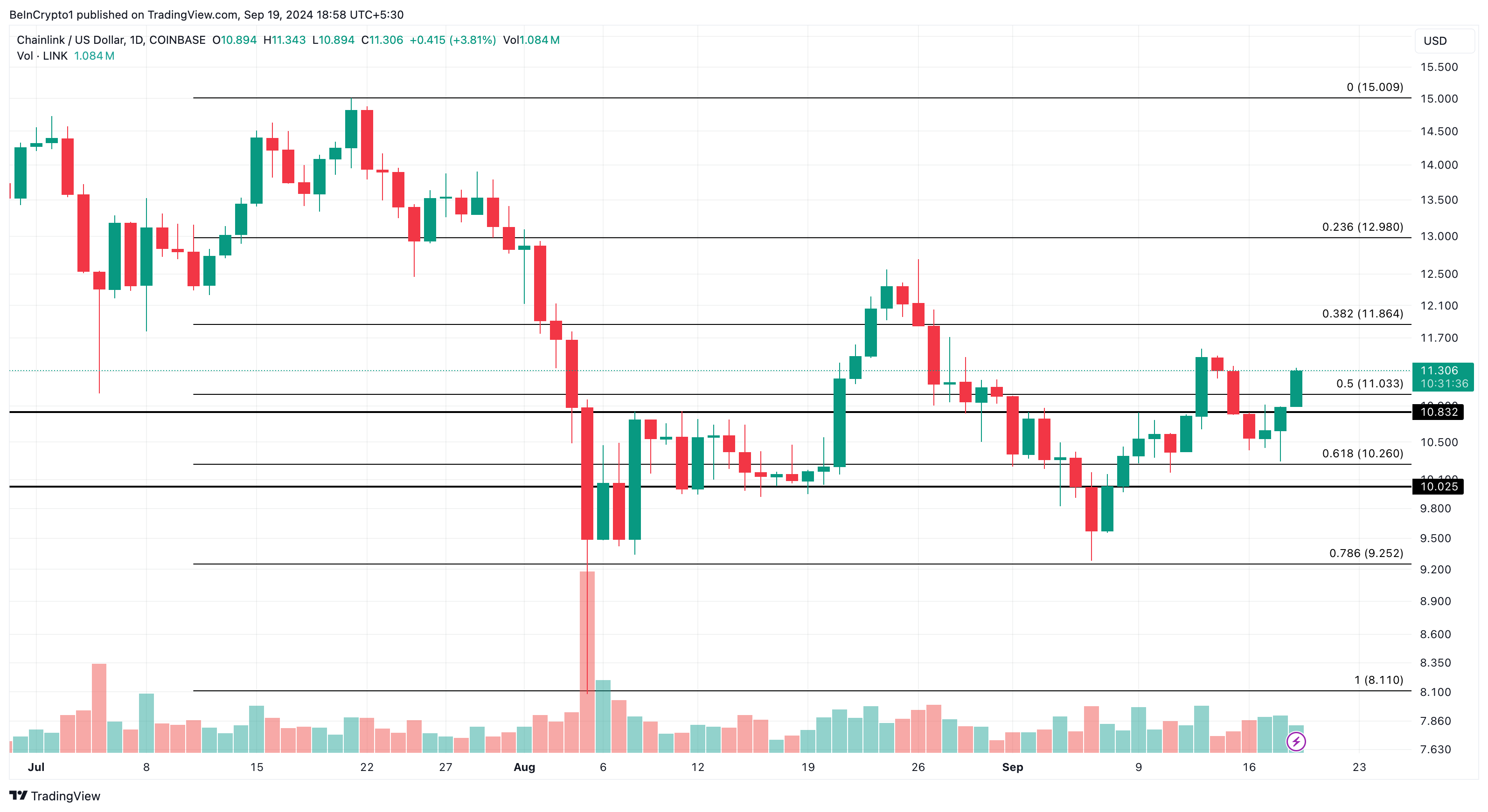 Chainlink daglig analyse.