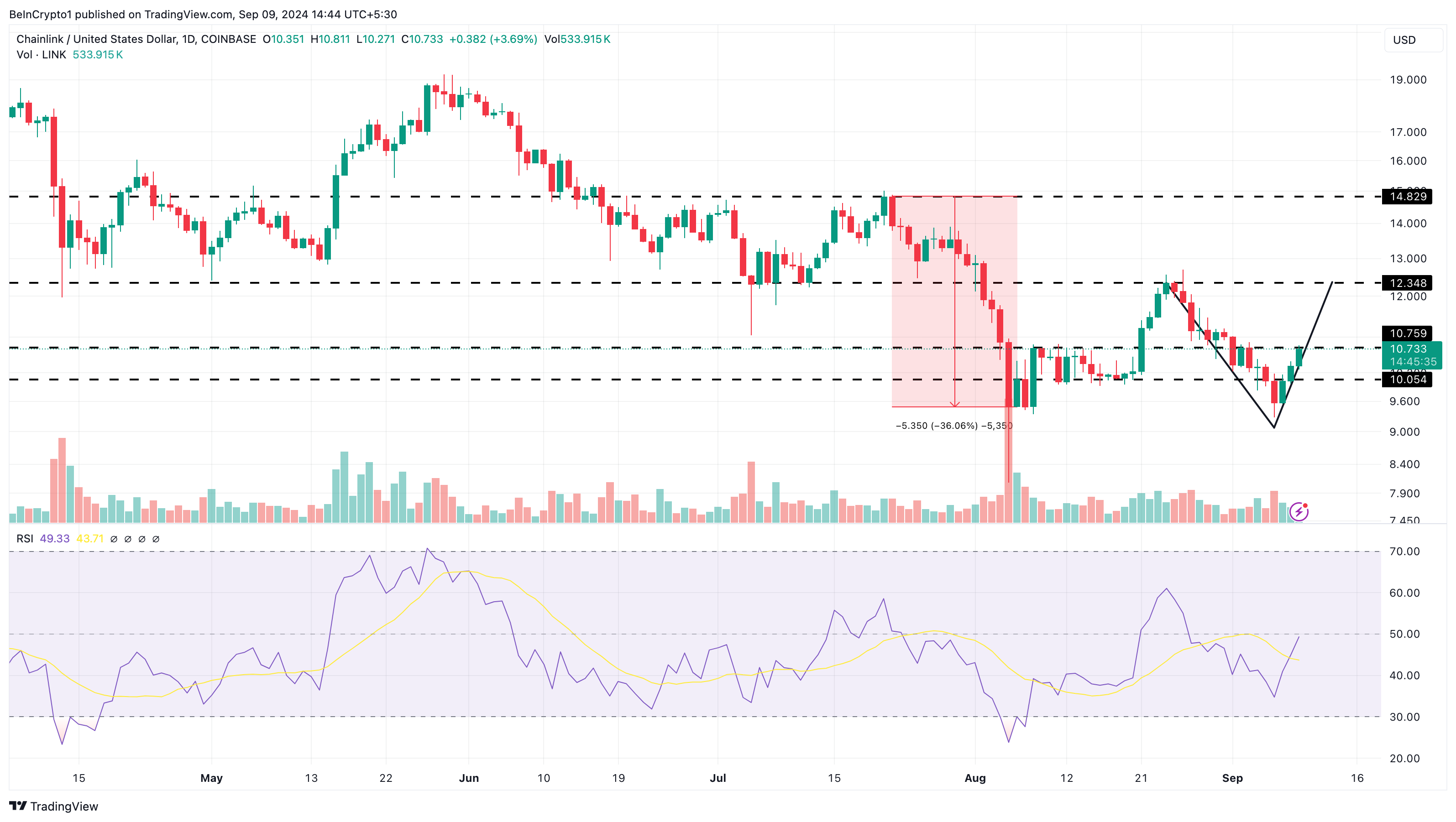 Chainlink daglig analyse.