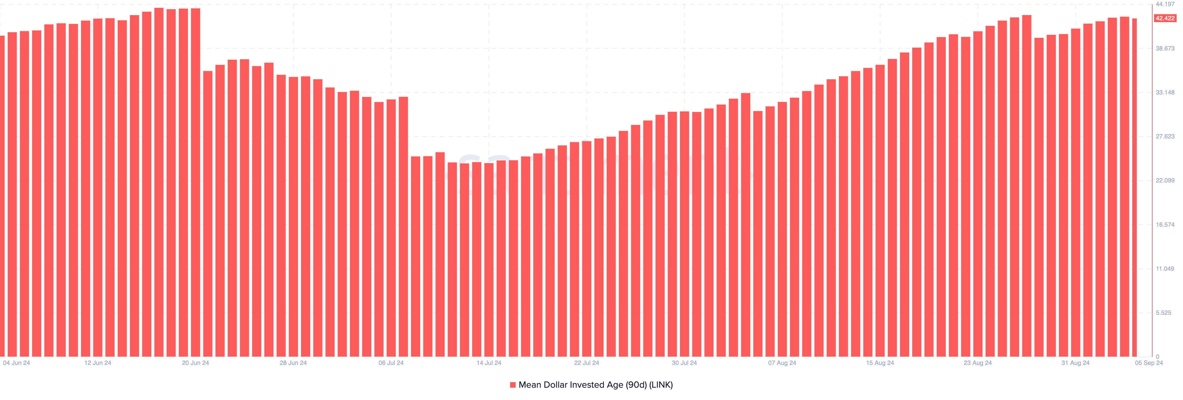 Chainlink Mean Dollar Invested Age.