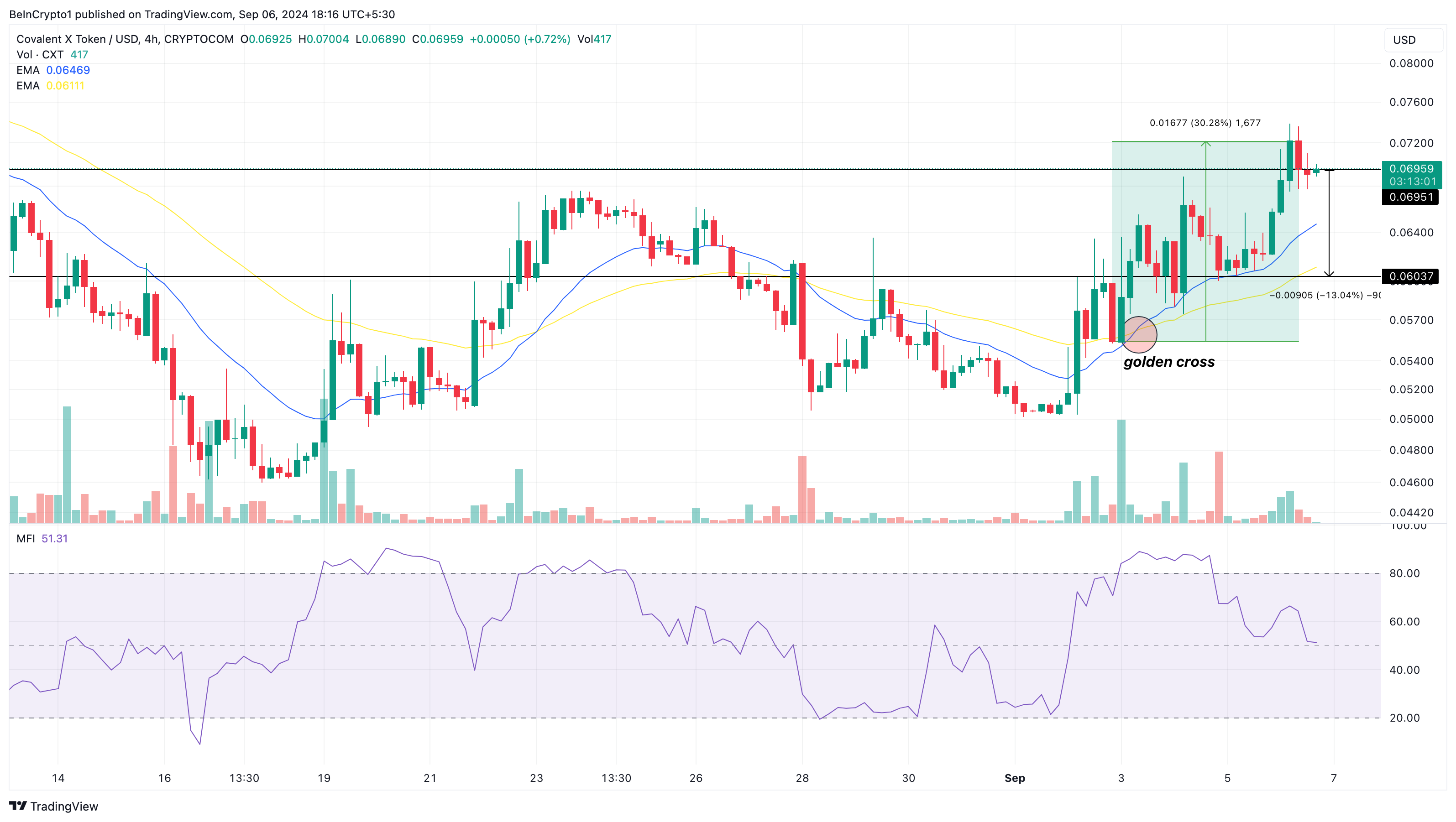Covalent X Token 4-timers analyse.