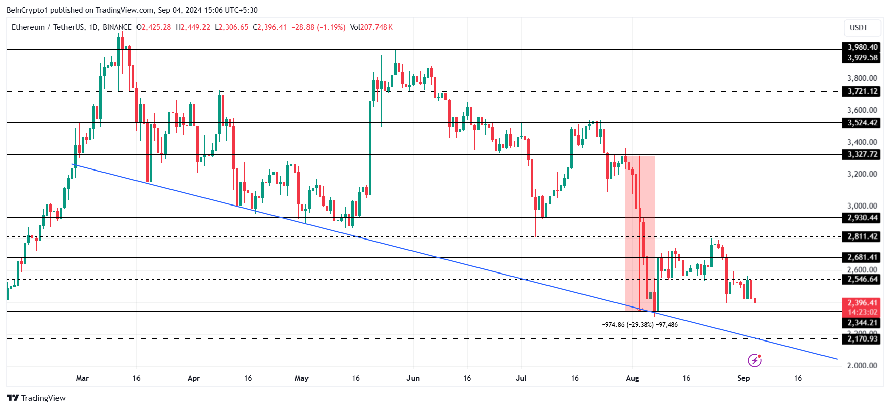 Ethereum Price Analysis.