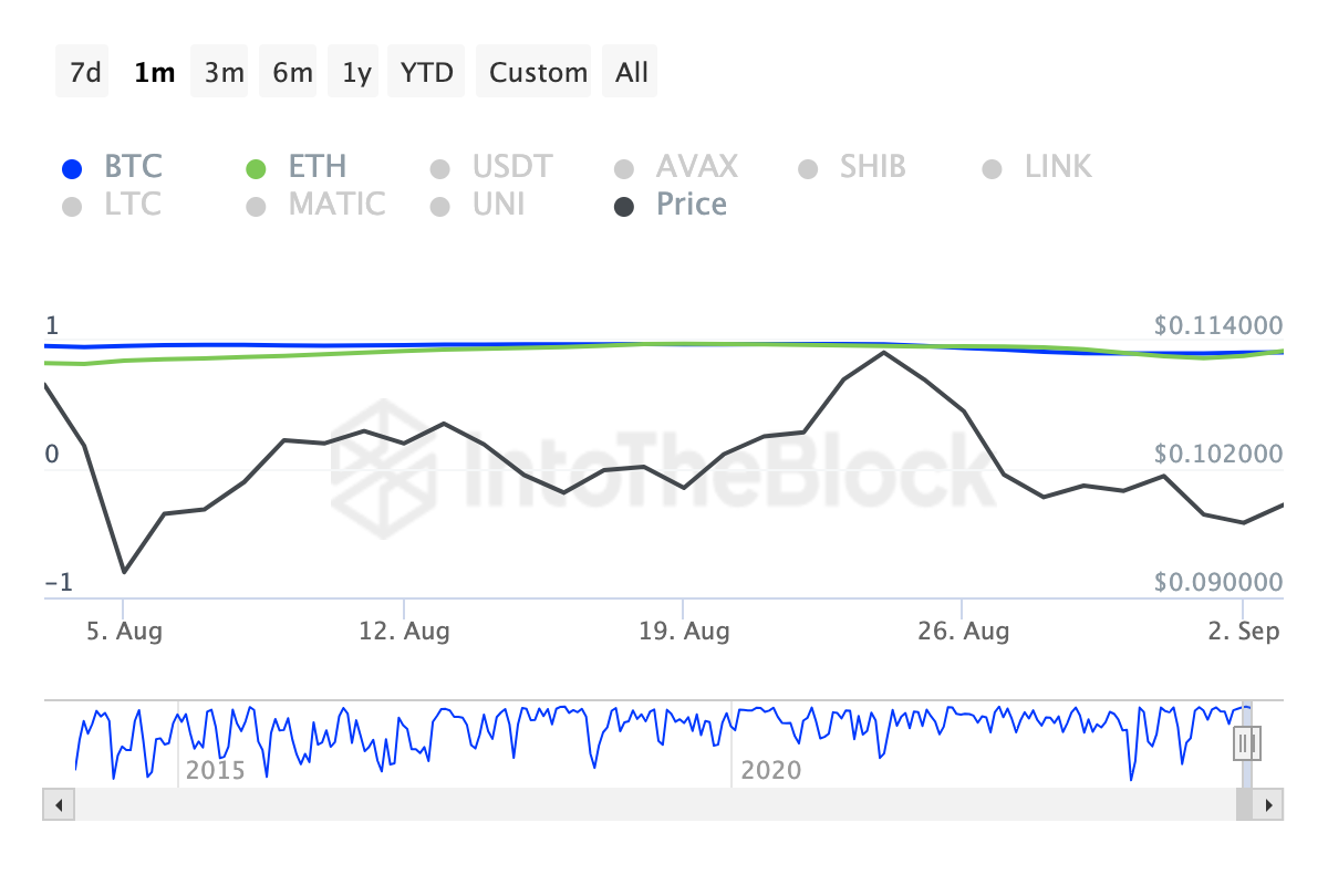 Dogecoin korrelasjon med Ethereum.