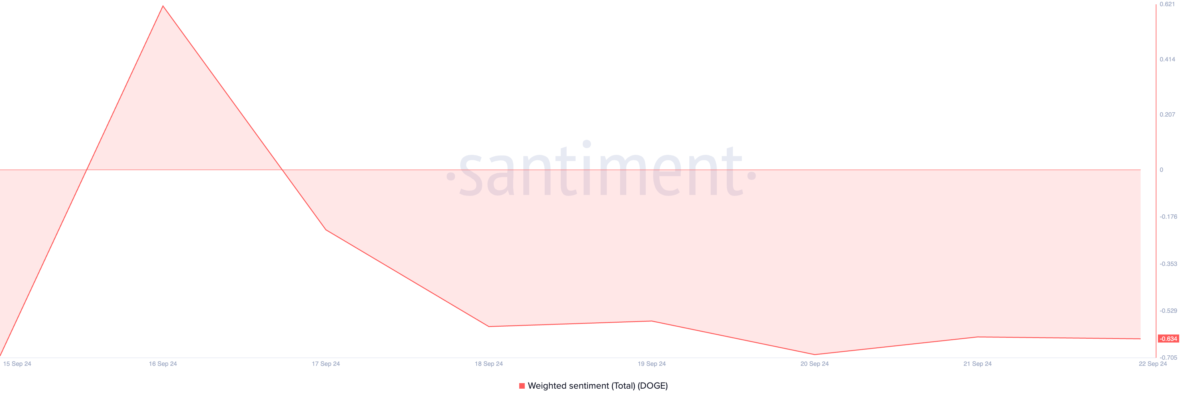dogecoin vektede sentiment