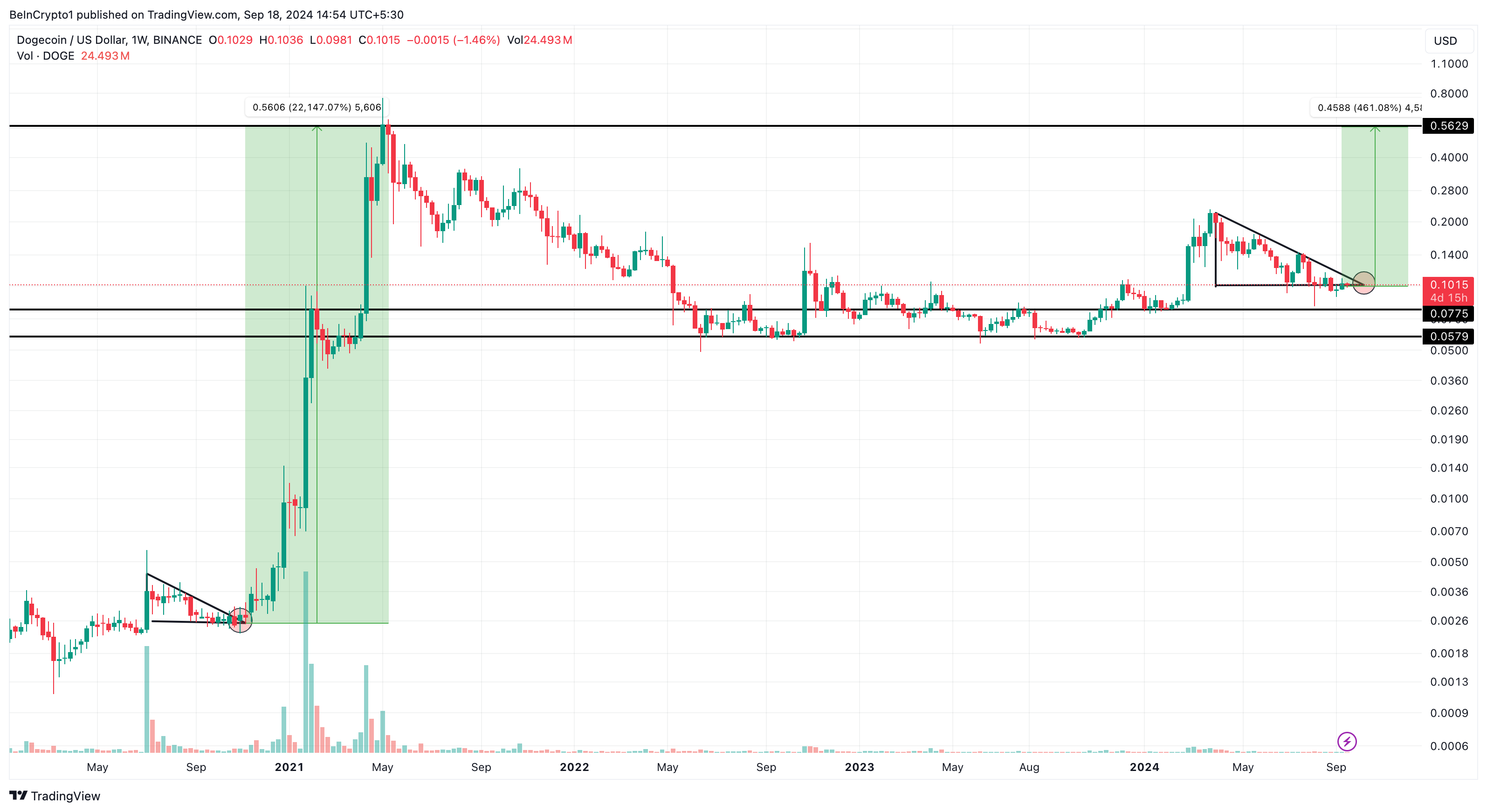 Dogecoin prisanalyse.