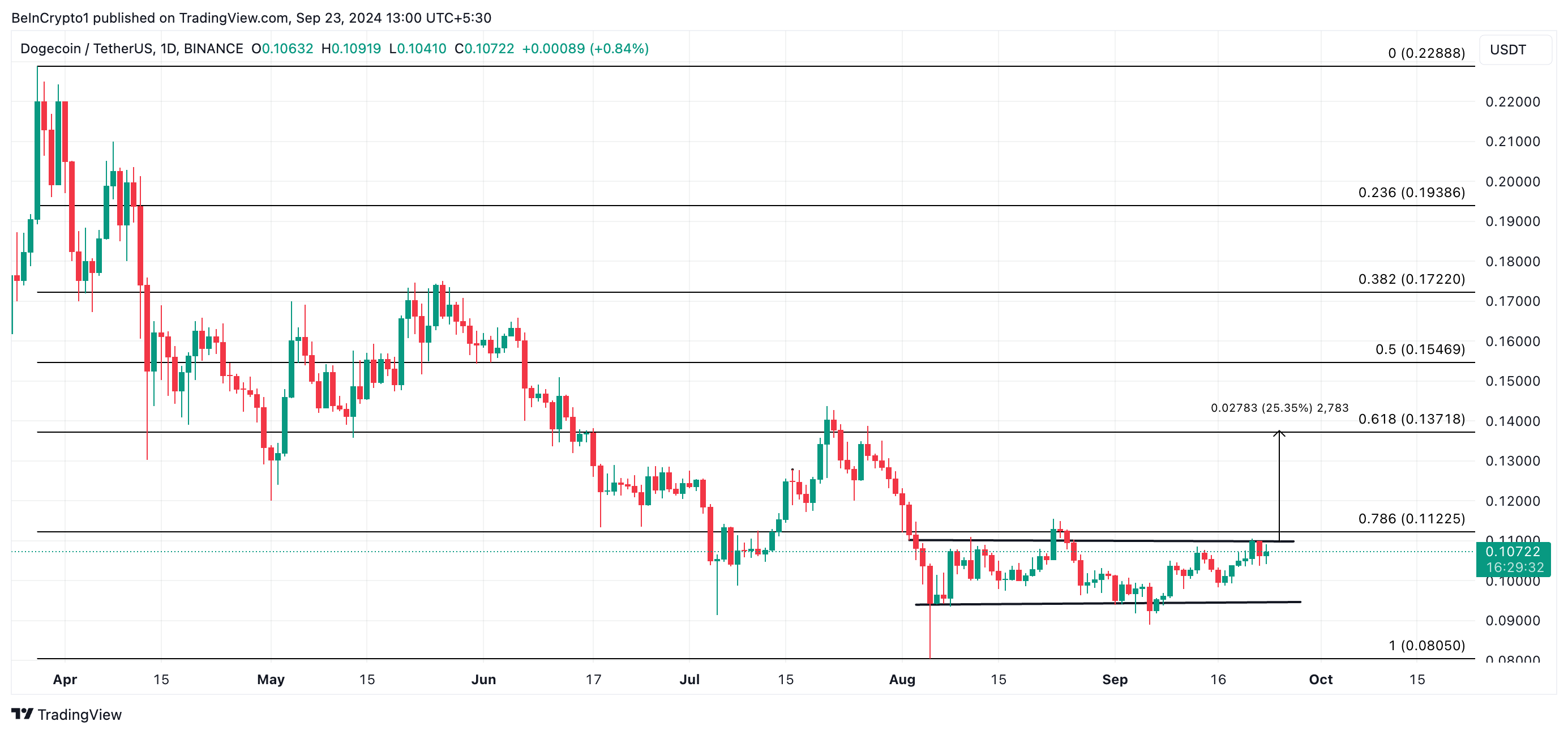 dogecoin prisprognose