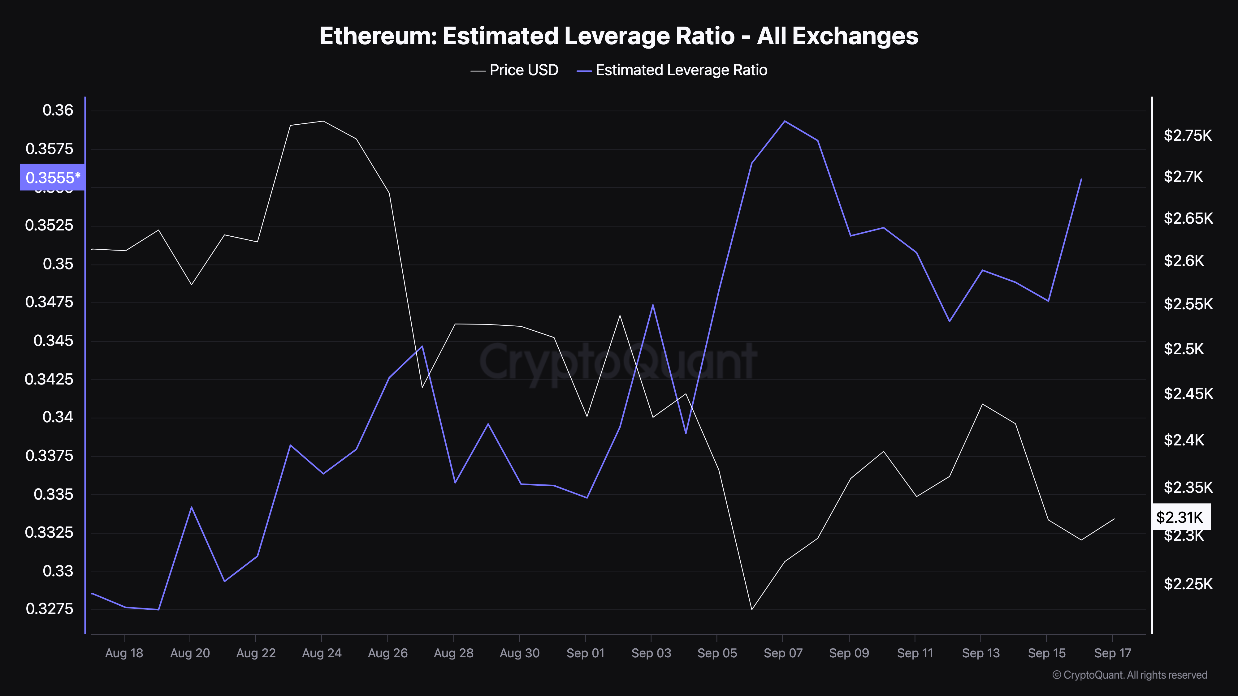 Ethereum estimerte giring-ratio.