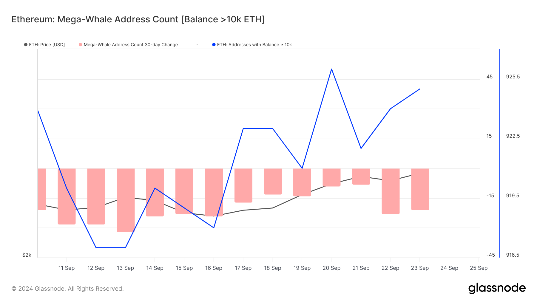Ethereum hvaler kjøper ETH