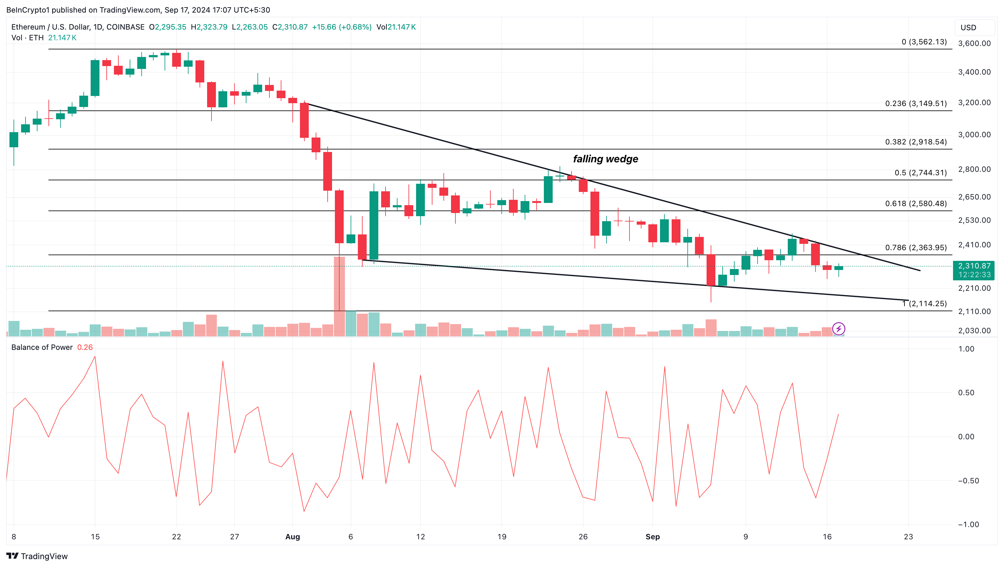 Ethereum daglig analyse.