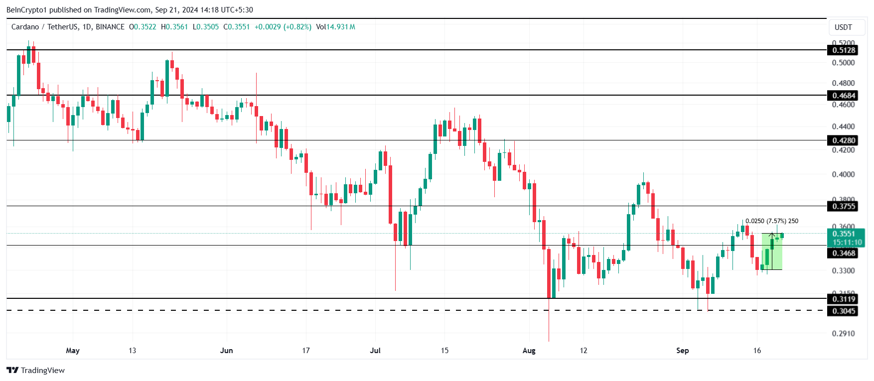 Cardano Price Analysis.