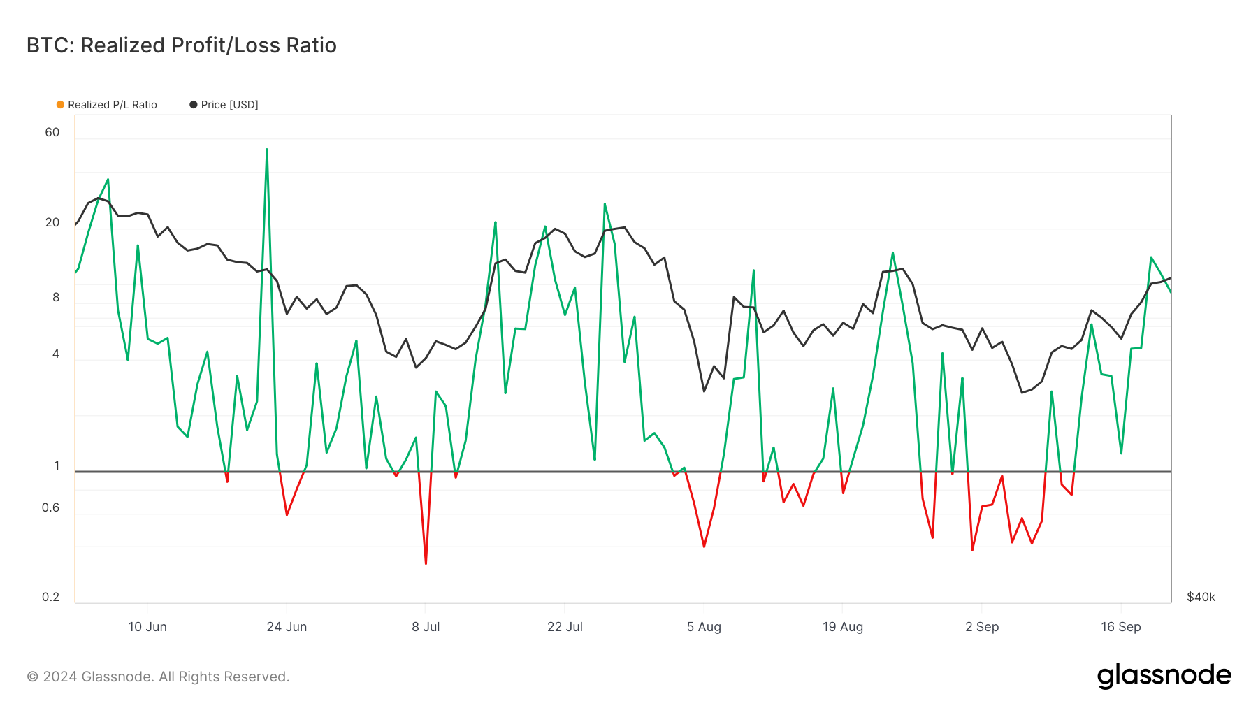 Bitcoin Realisert Fortjeneste/Tap Ratio.