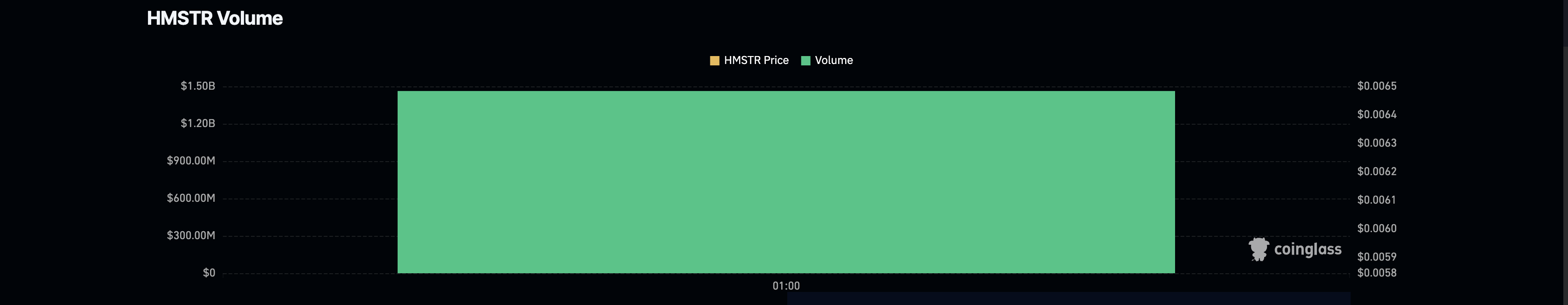 Hamster Kombat (HMSTR) Derivatives Volume.