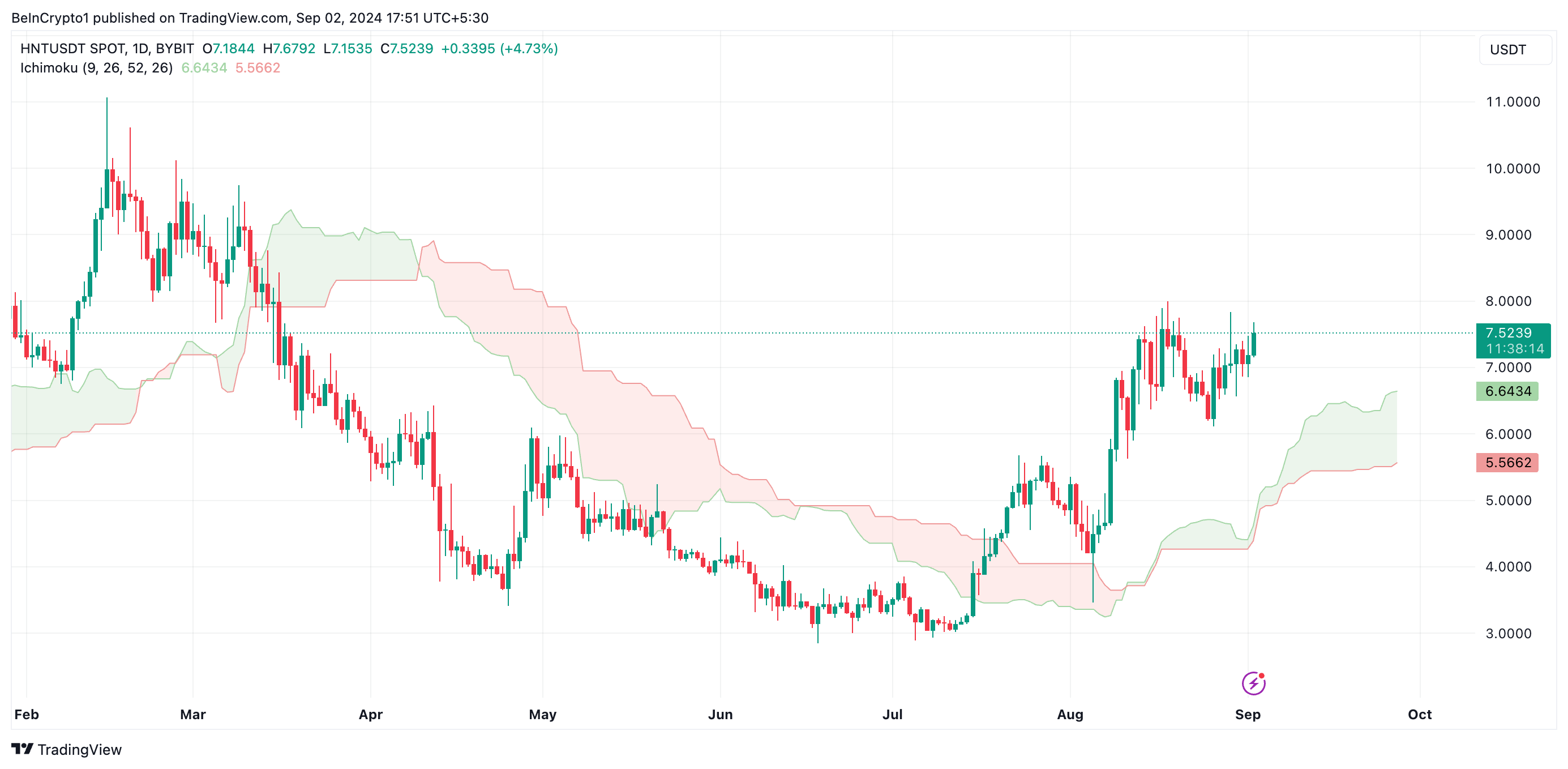 HNT Ichimoku Sky.