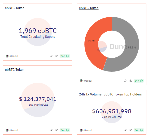 Coinbase cbBTC nøkkelmålinger