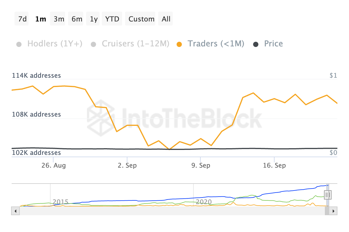 dogecoin adresser etter tid holdt