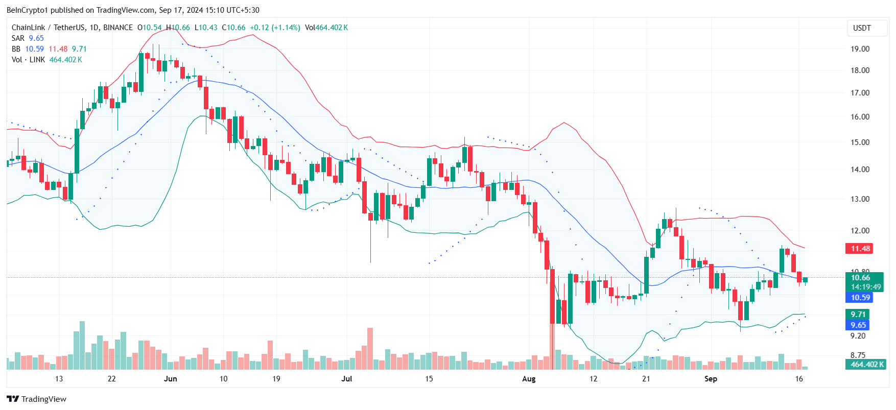 Chainlink Bollinger Bands.