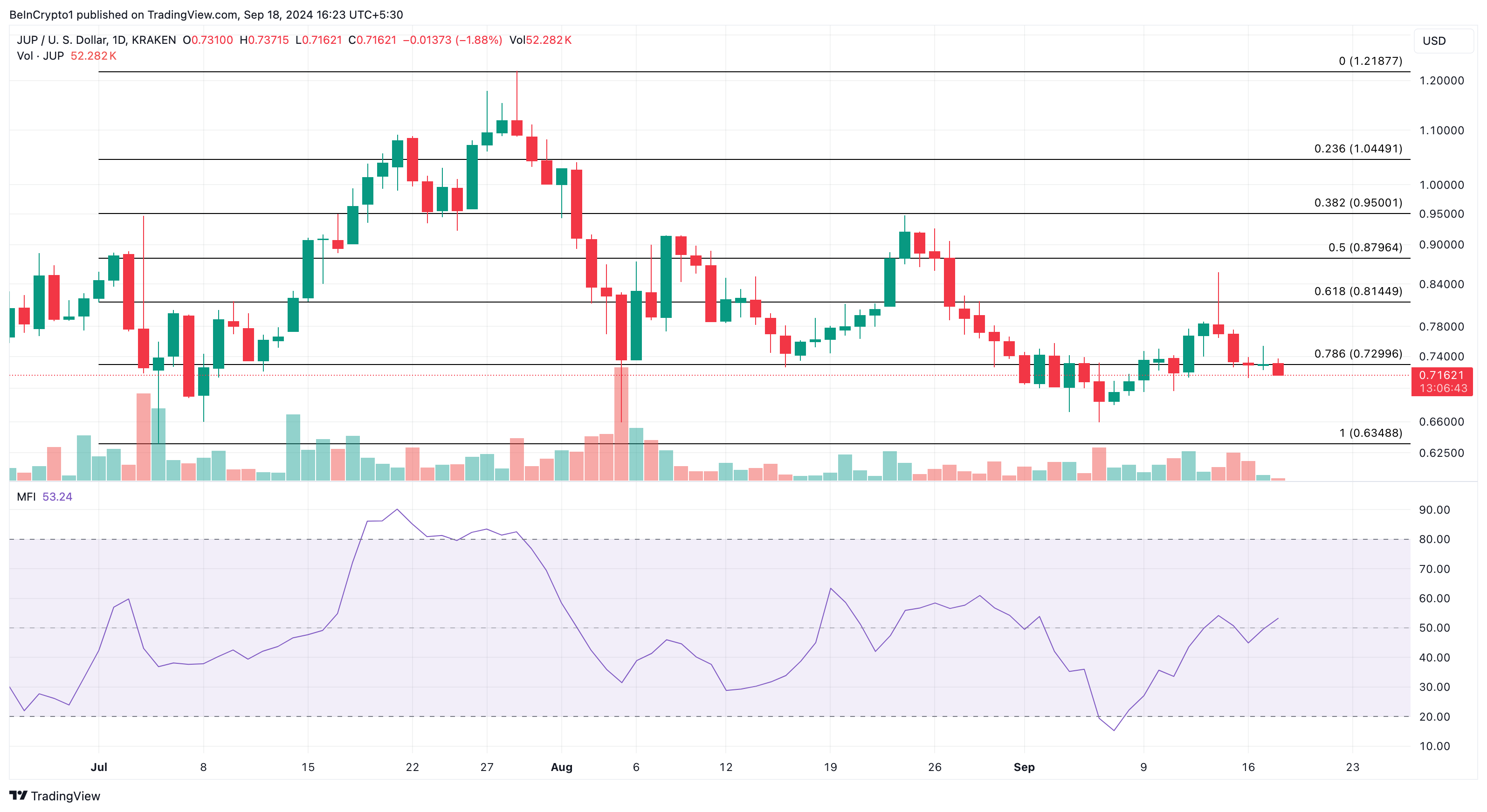 Jupiter Altcoins Daglig Analyse. 
