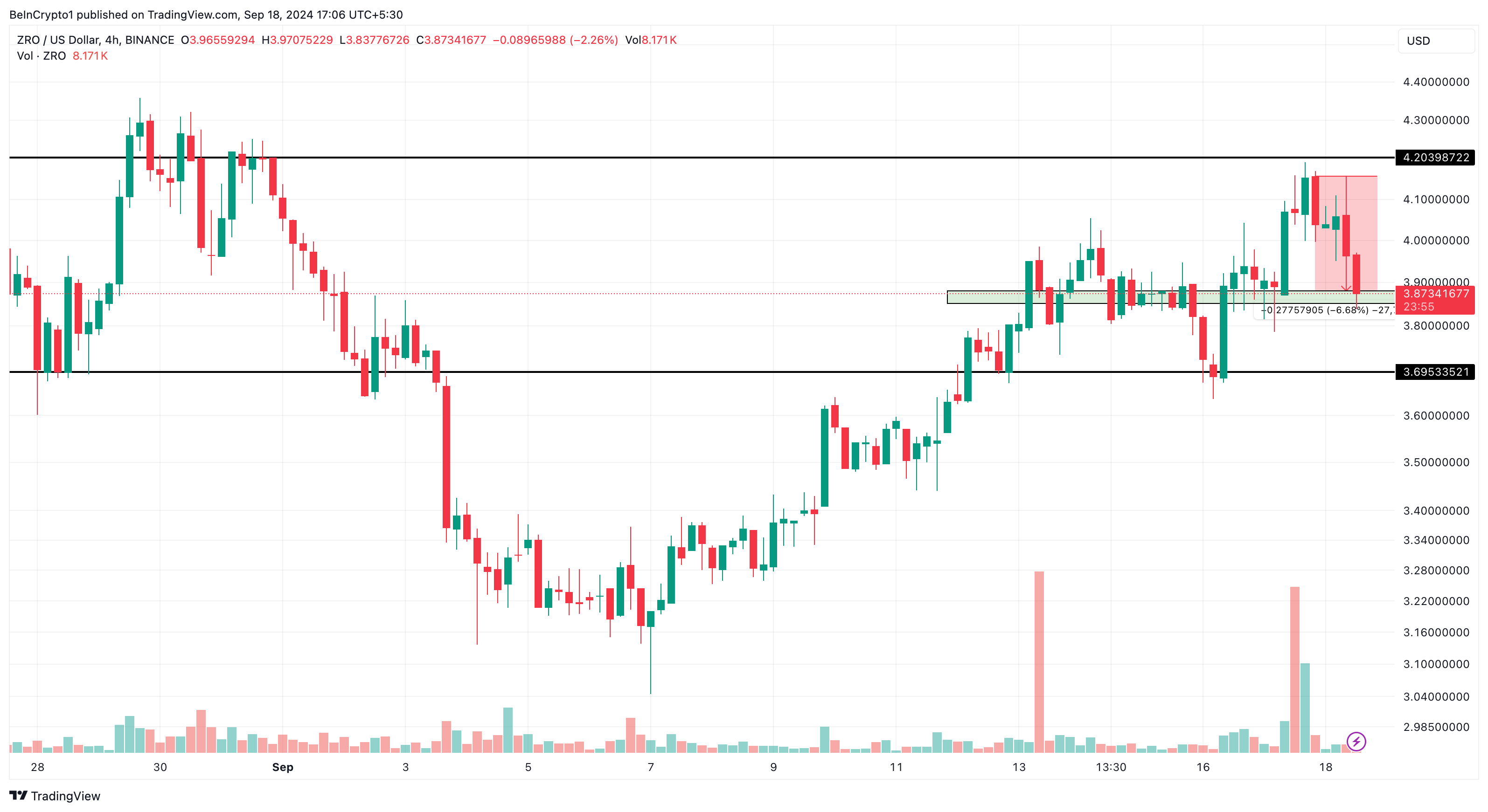 LayerZero 4-timers analyse av altcoins. 