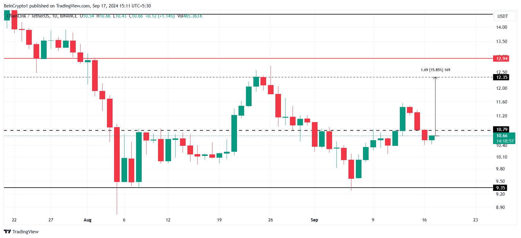 Chainlink Price Analysis.