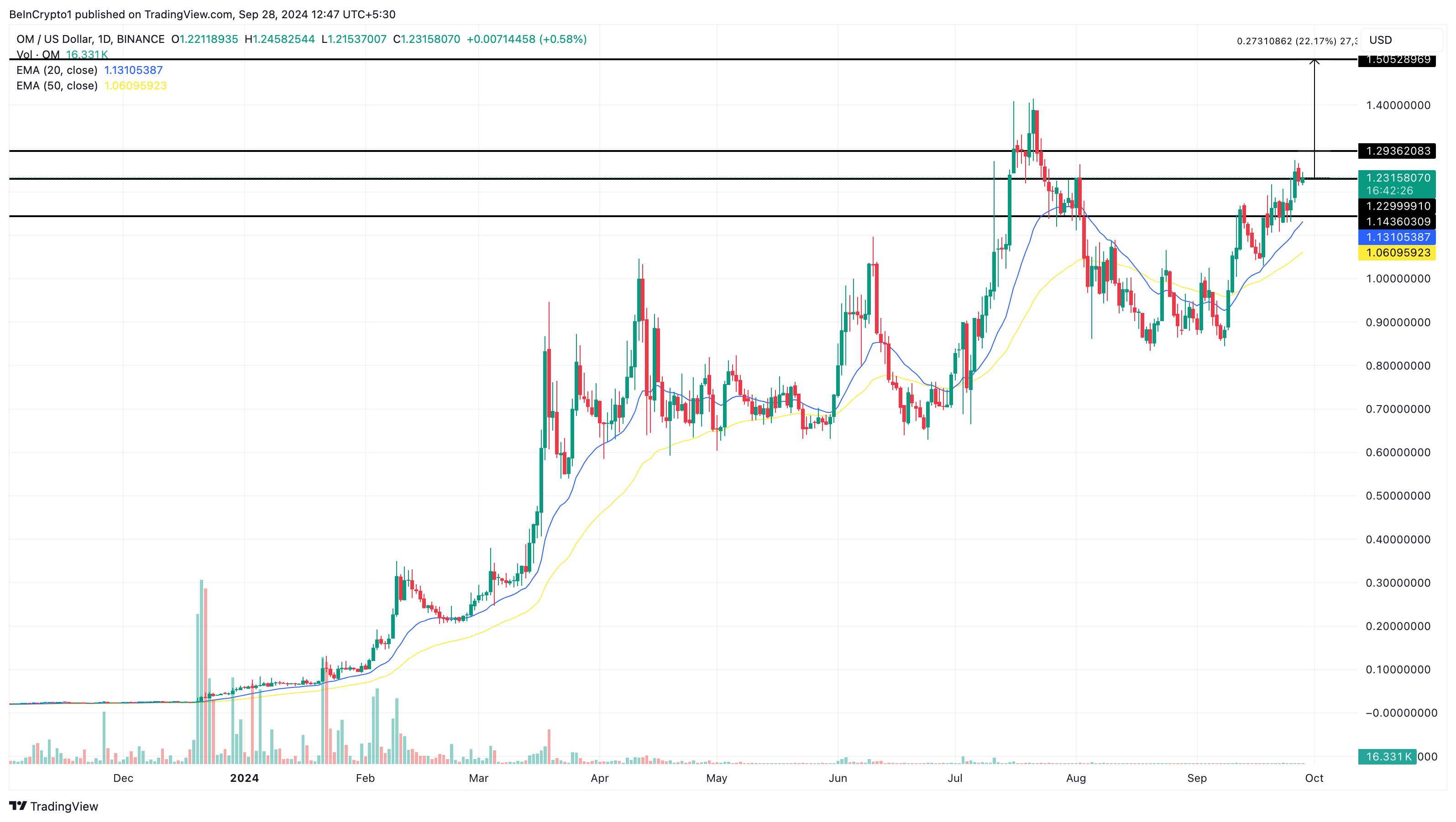 MANTRA altcoins prisanalyse
