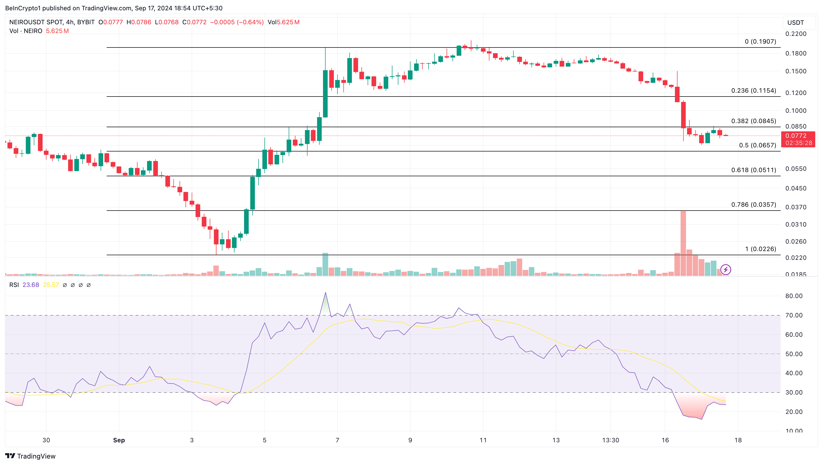 Neiro Ethereum 4-timers prisanalyse.
