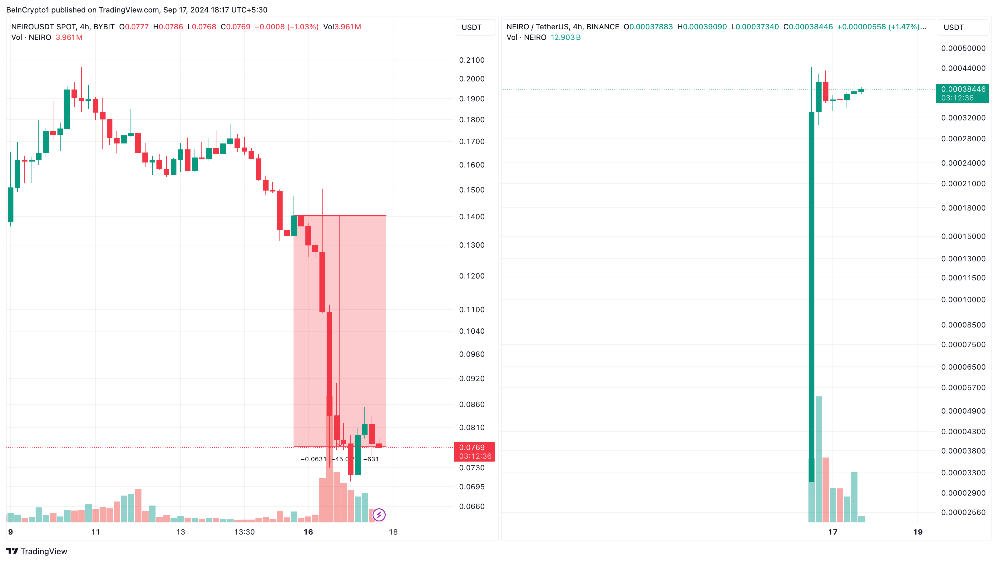 Neiro Ethereum vs. First Neiro on Ethereum Price Chart.