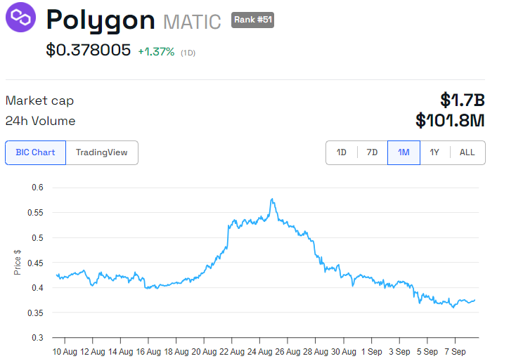 Polygon (POL) Prisutvikling. Kilde: BeInCrypto