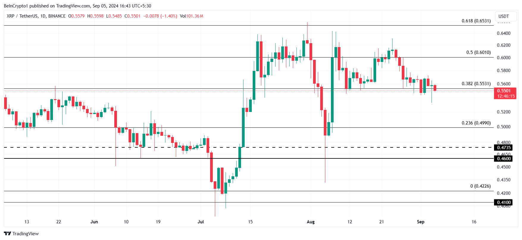 XRP Prisanalyse.
