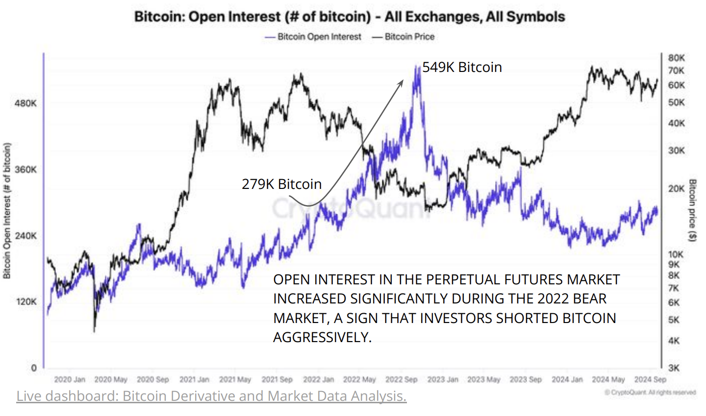 Bitcoin Open Interest knyttet til shorting