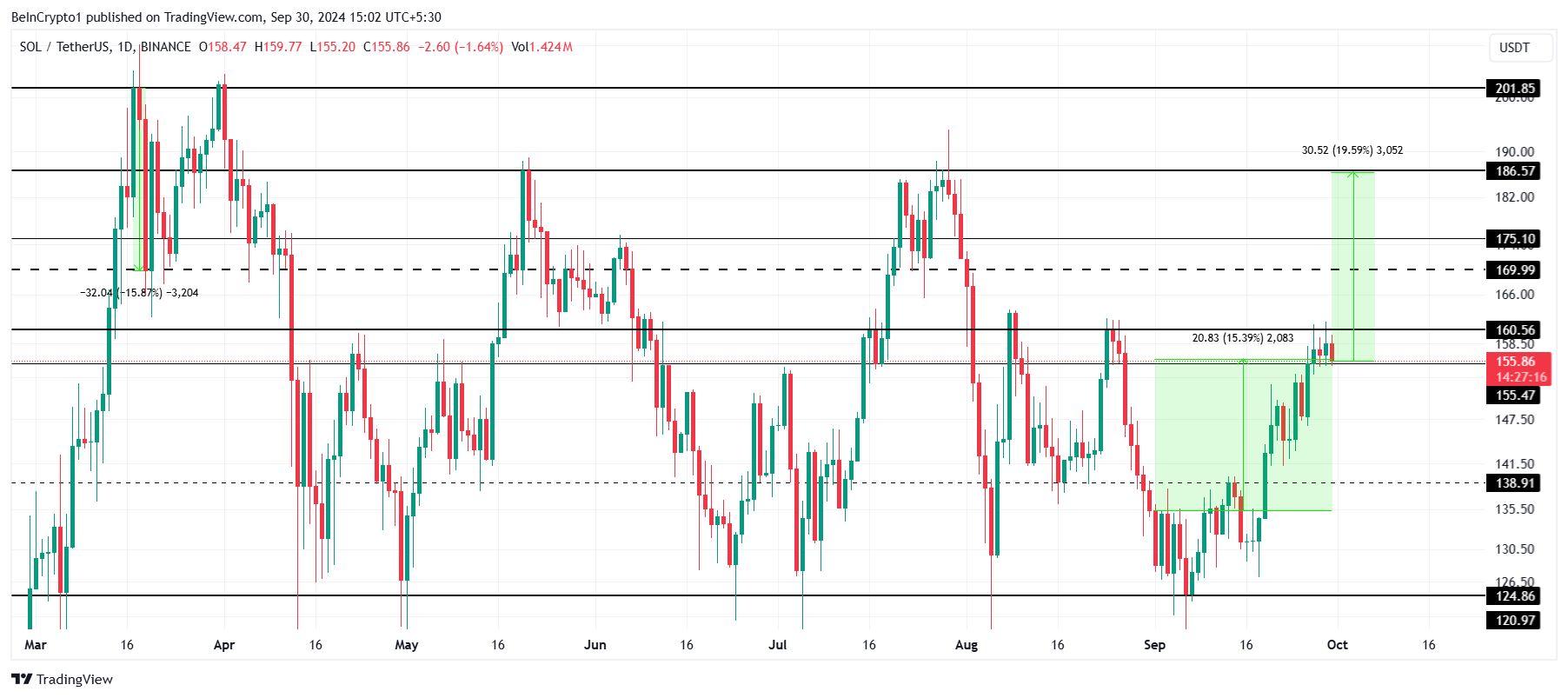 Solana Price Analysis